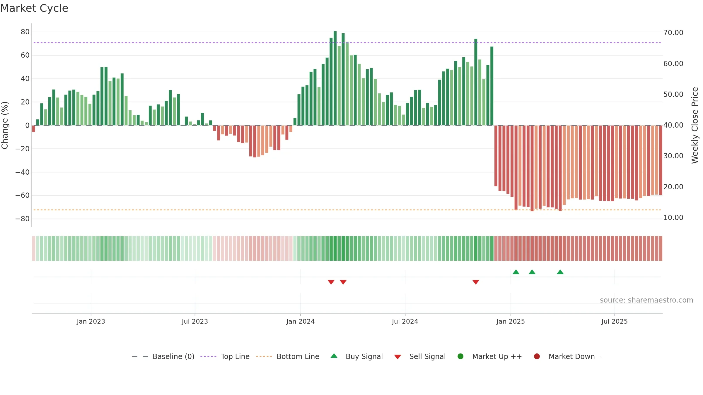 KROS weekly Market Cycle chart, closing 2025-09-19.