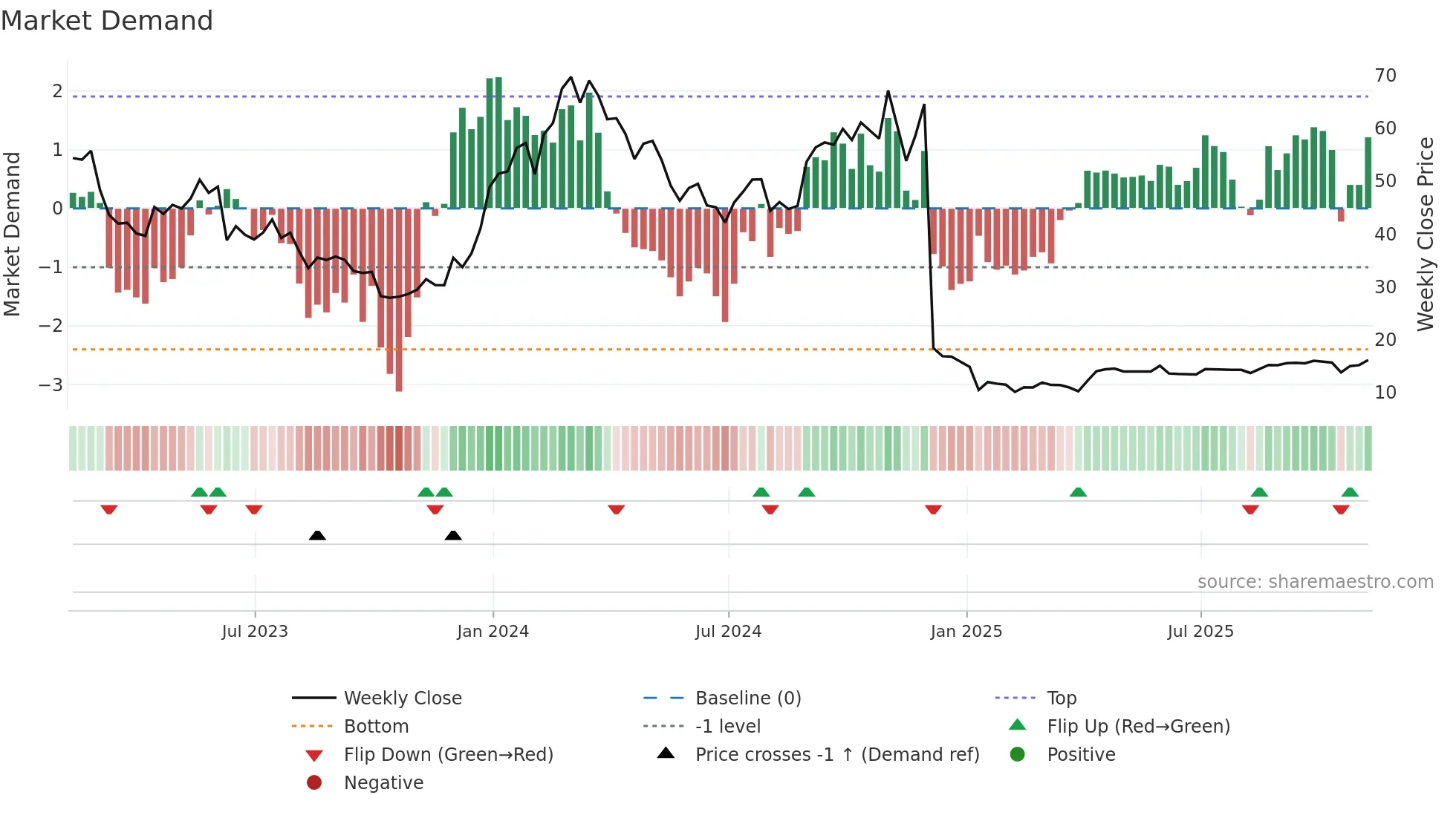 KROS weekly Market Demand chart