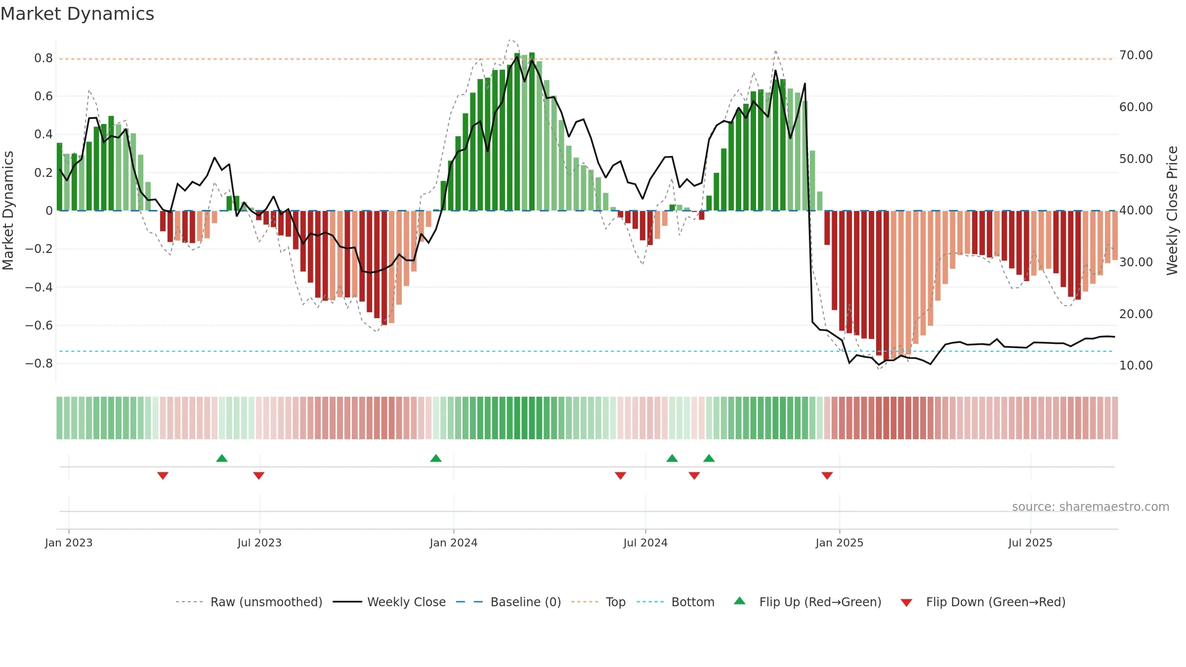 KROS weekly Market Dynamics chart, closing 2025-09-19.