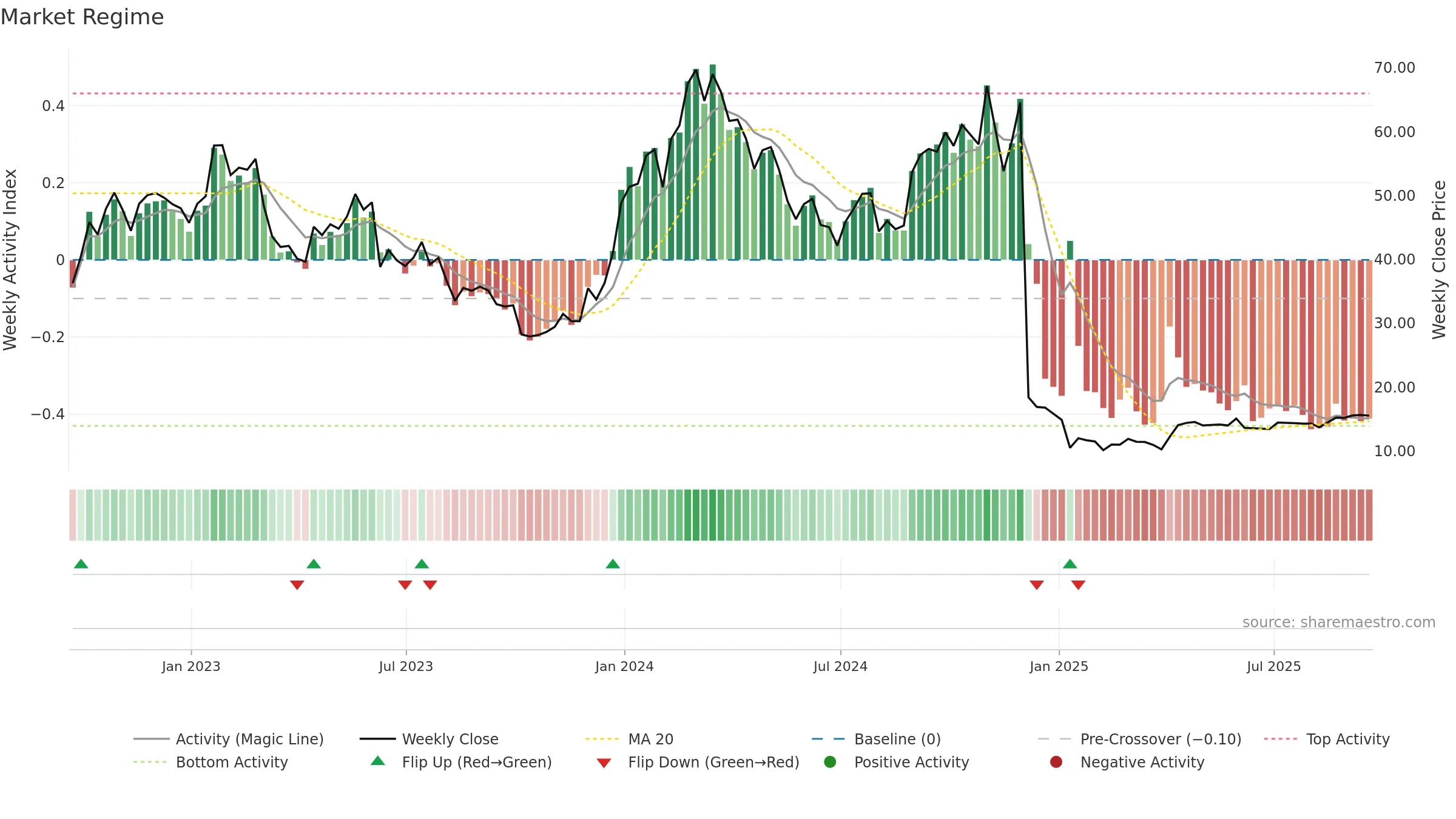 KROS weekly Market Snapshot chart, closing 2025-09-19.
