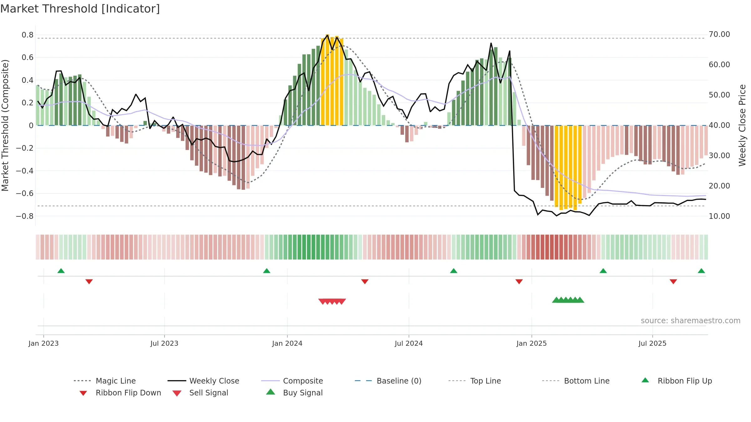 KROS weekly Market Threshold chart, closing 2025-09-19.