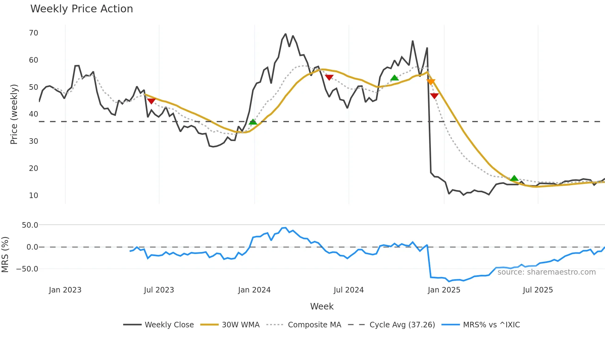 KROS weekly Price Action chart, closing 2025-11-07