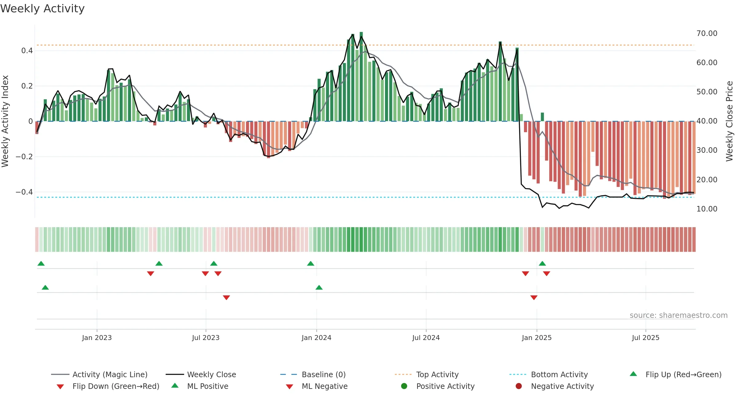 KROS weekly Activity chart, closing 2025-09-19.