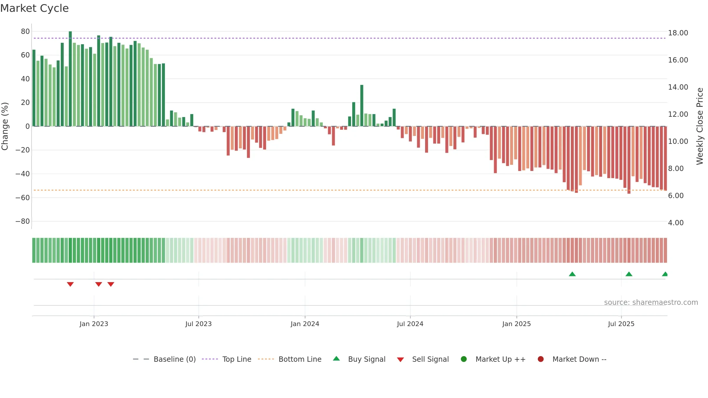 TOURN weekly Market Cycle chart, closing 2025-09-15.