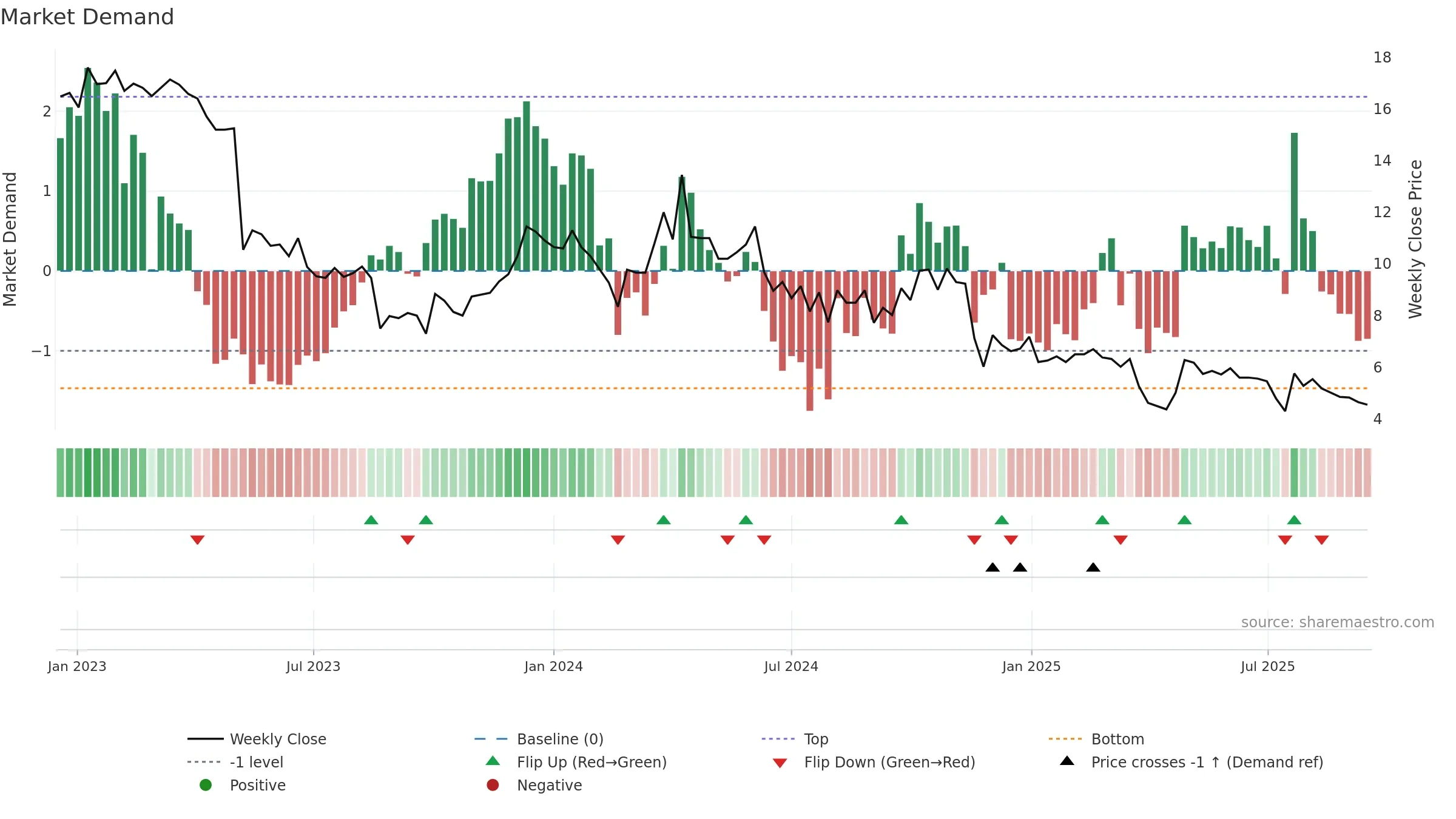 TOURN weekly Market Demand chart, closing 2025-09-15.