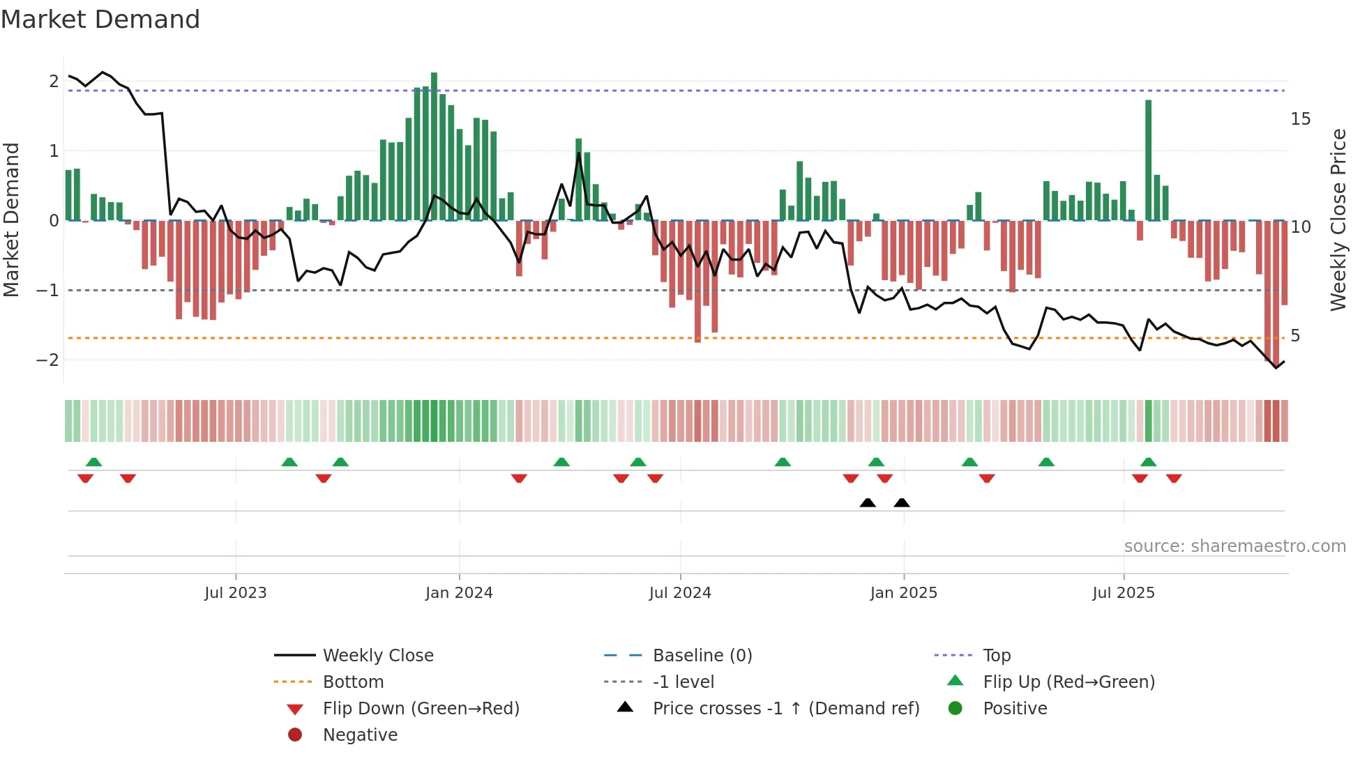 TOURN weekly Market Demand chart