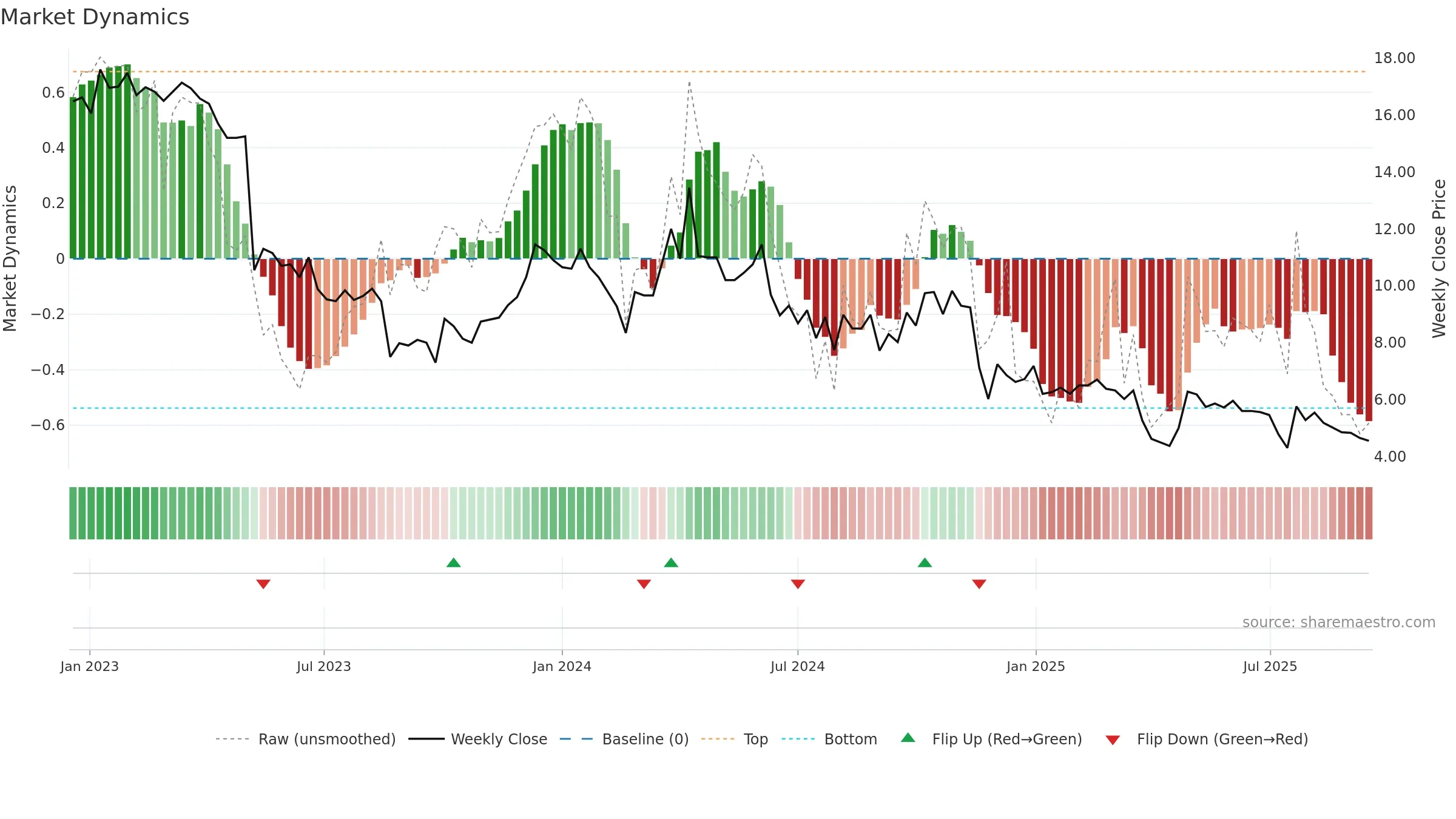 TOURN weekly Market Dynamics chart, closing 2025-09-15.