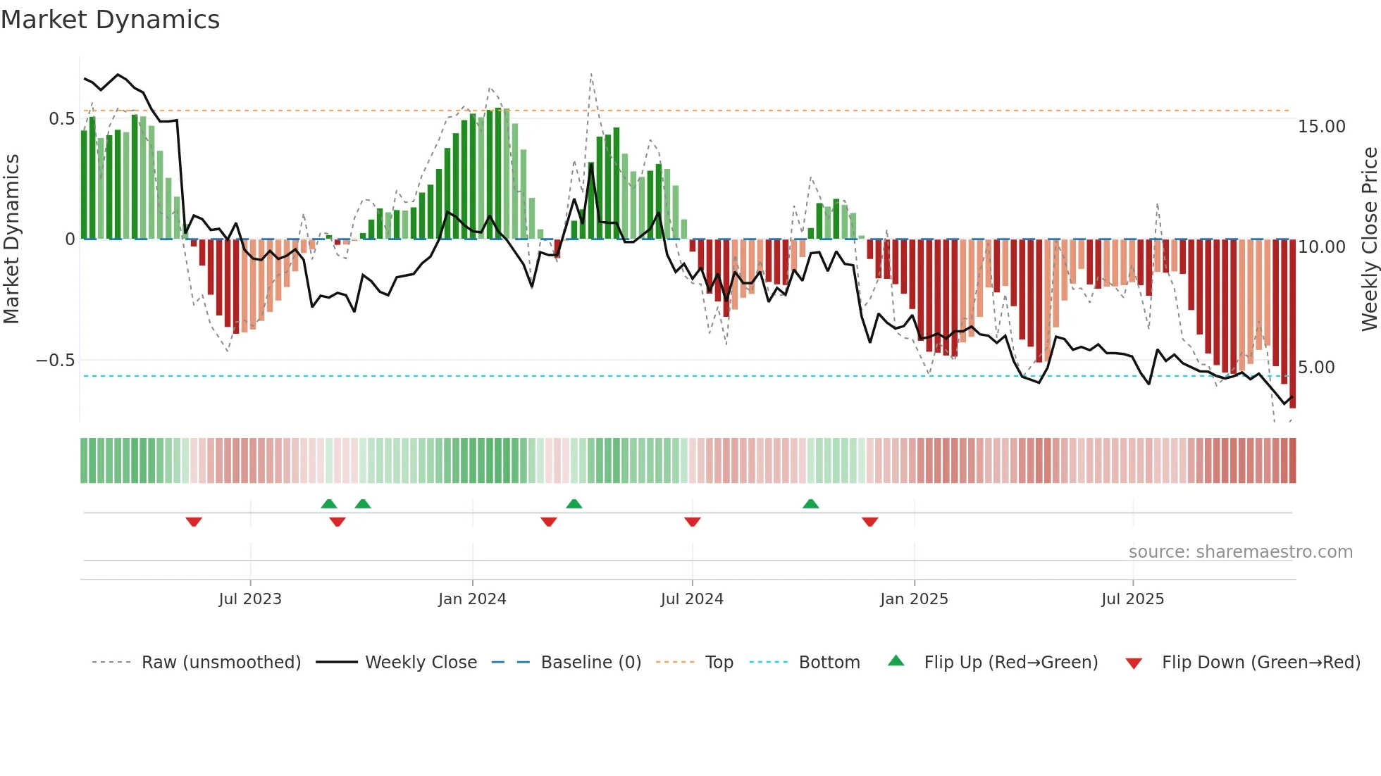 TOURN weekly Market Dynamics chart