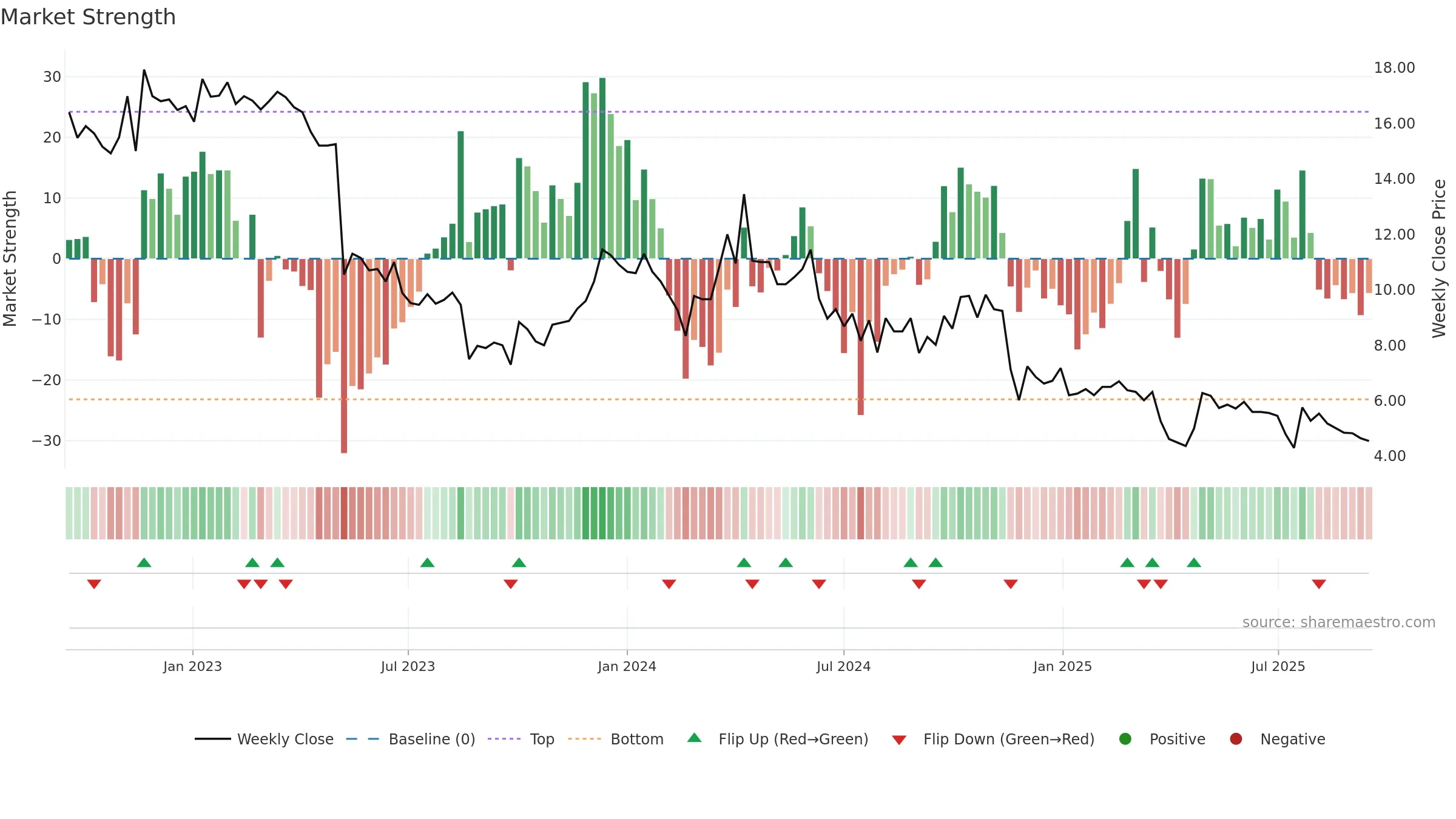 TOURN weekly Market Strength chart, closing 2025-09-15.