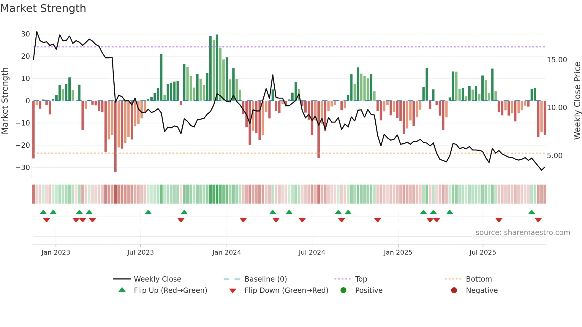 TOURN weekly Market Strength chart