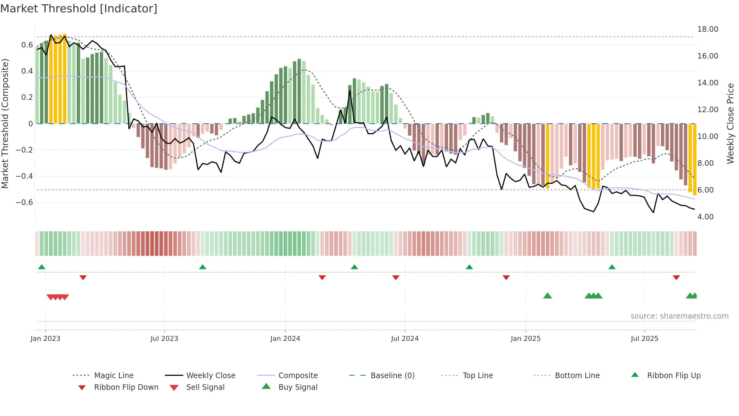 TOURN weekly Market Threshold chart, closing 2025-09-15.