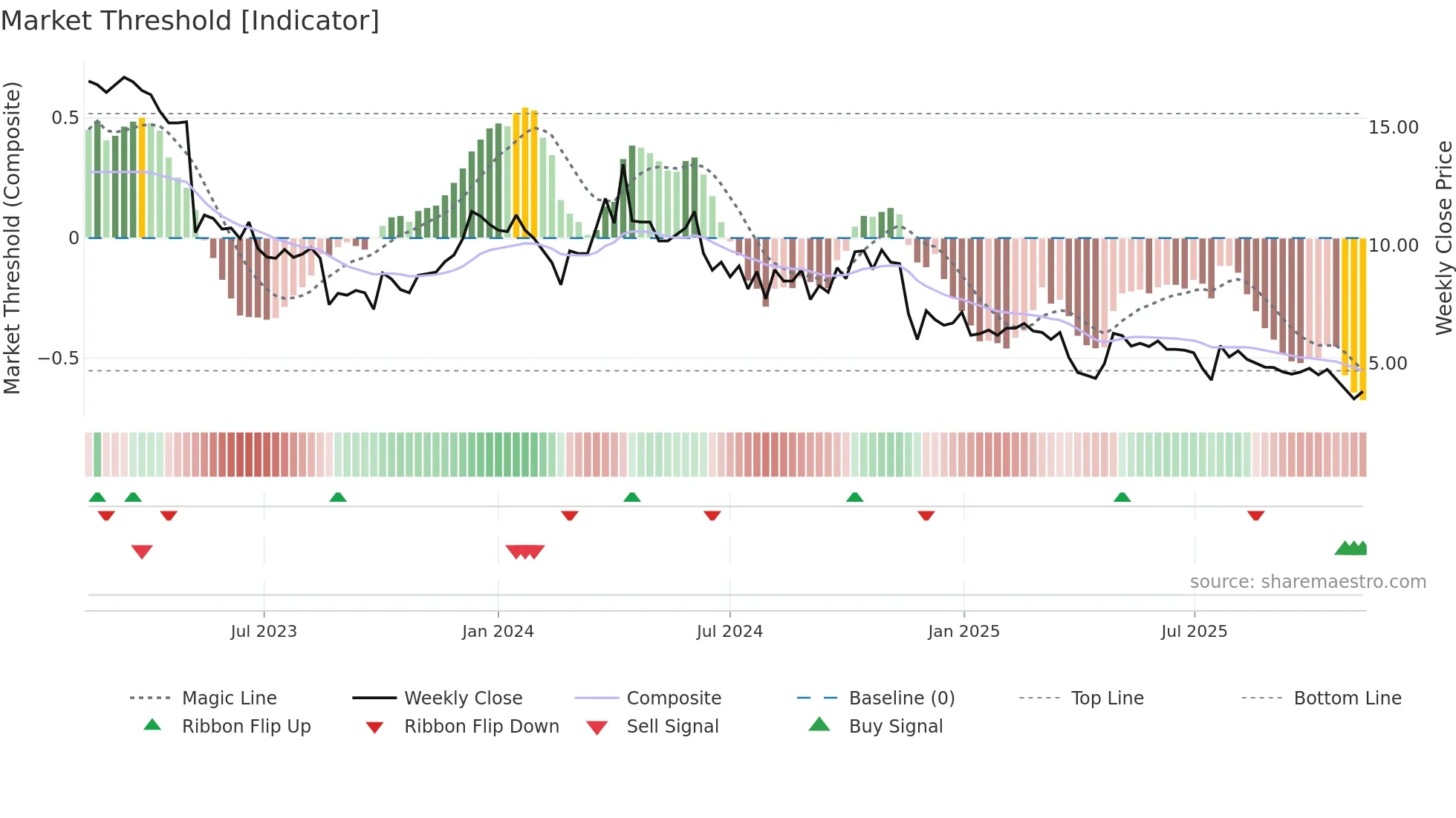 TOURN weekly Market Threshold chart