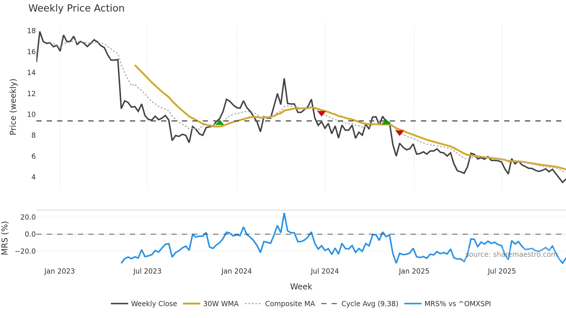 TOURN weekly Price Action chart, closing 2025-11-10