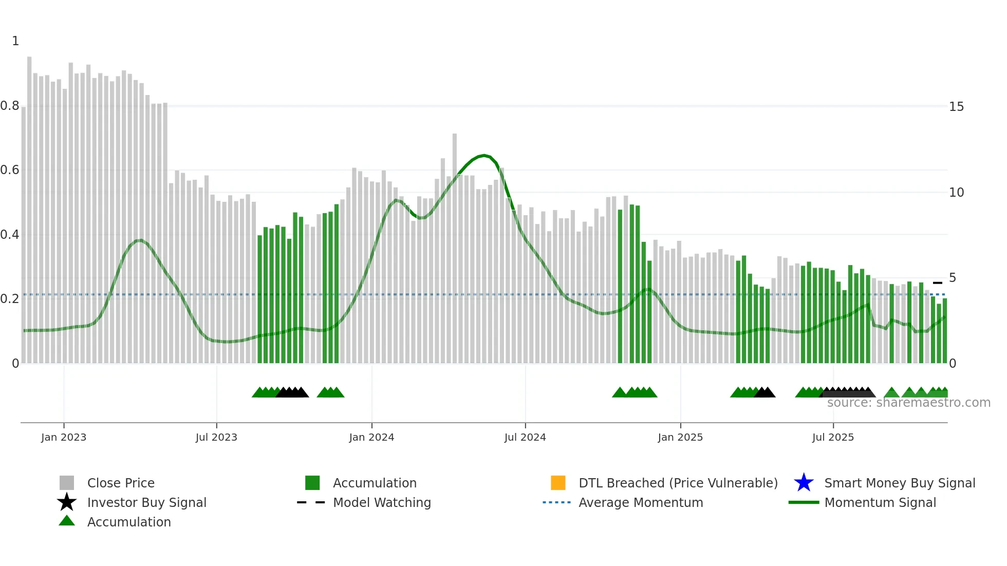 TOURN weekly Smart Money chart