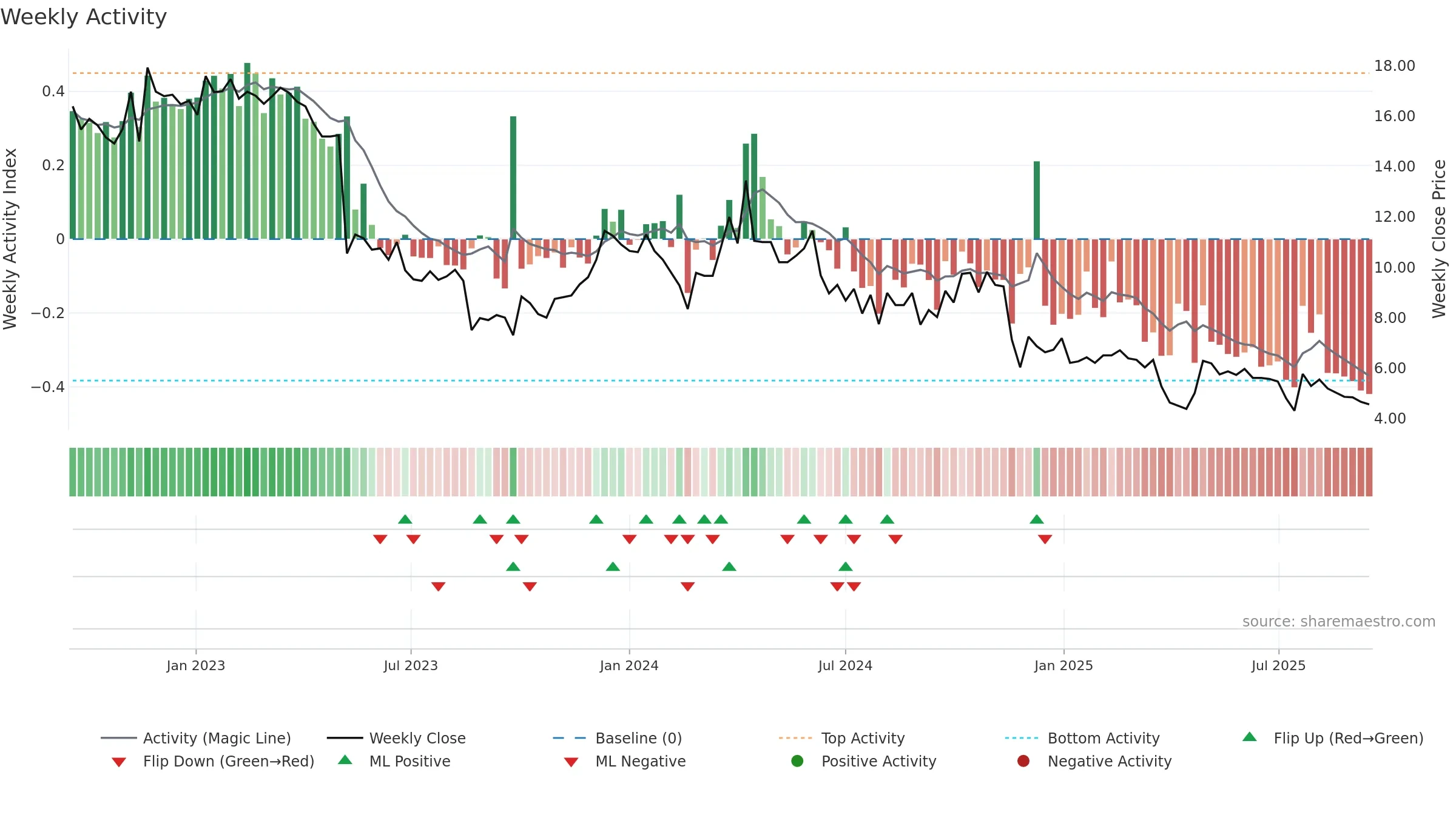 TOURN weekly Activity chart, closing 2025-09-15.