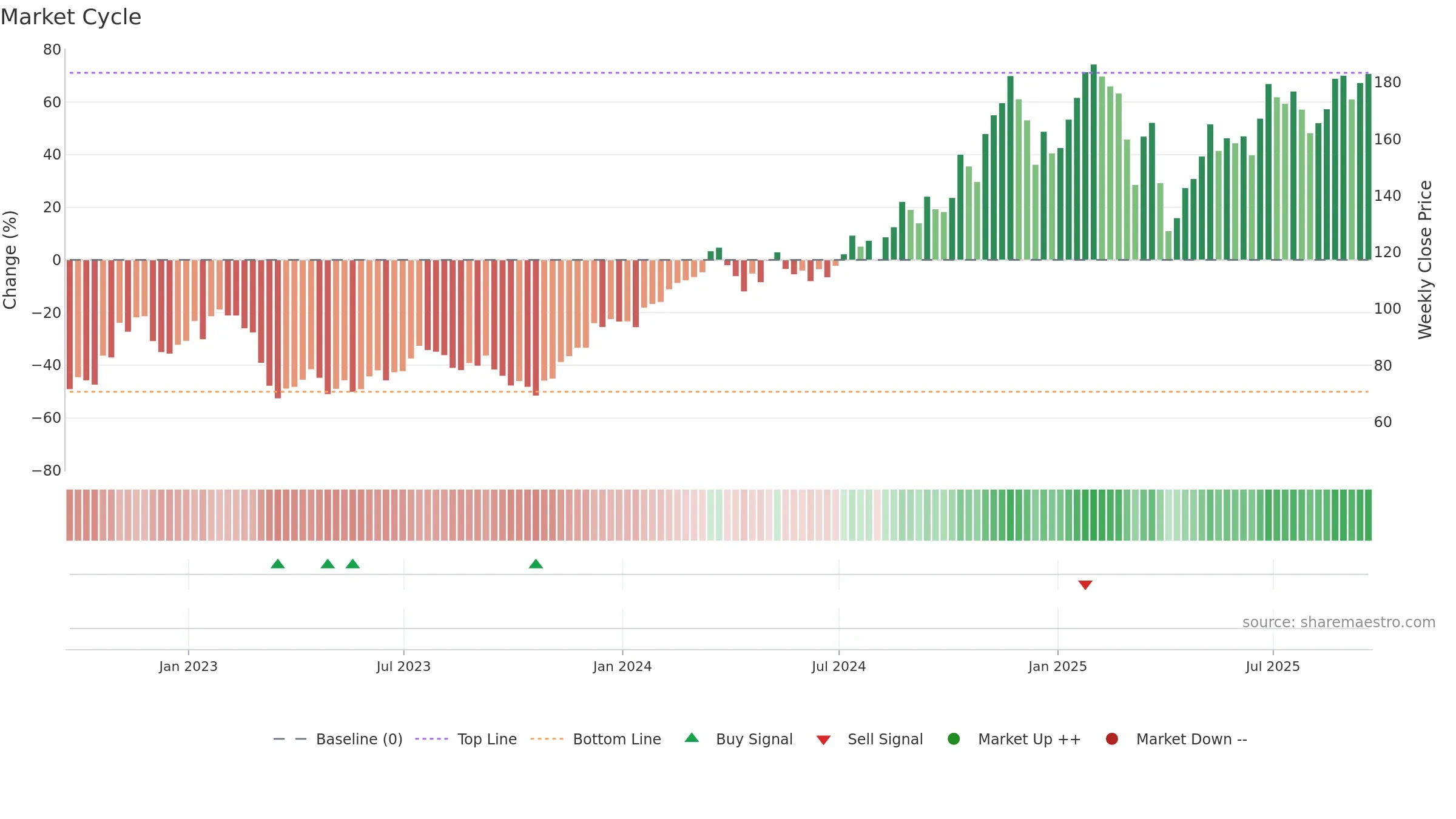 FAS weekly Market Cycle chart, closing 2025-09-19.