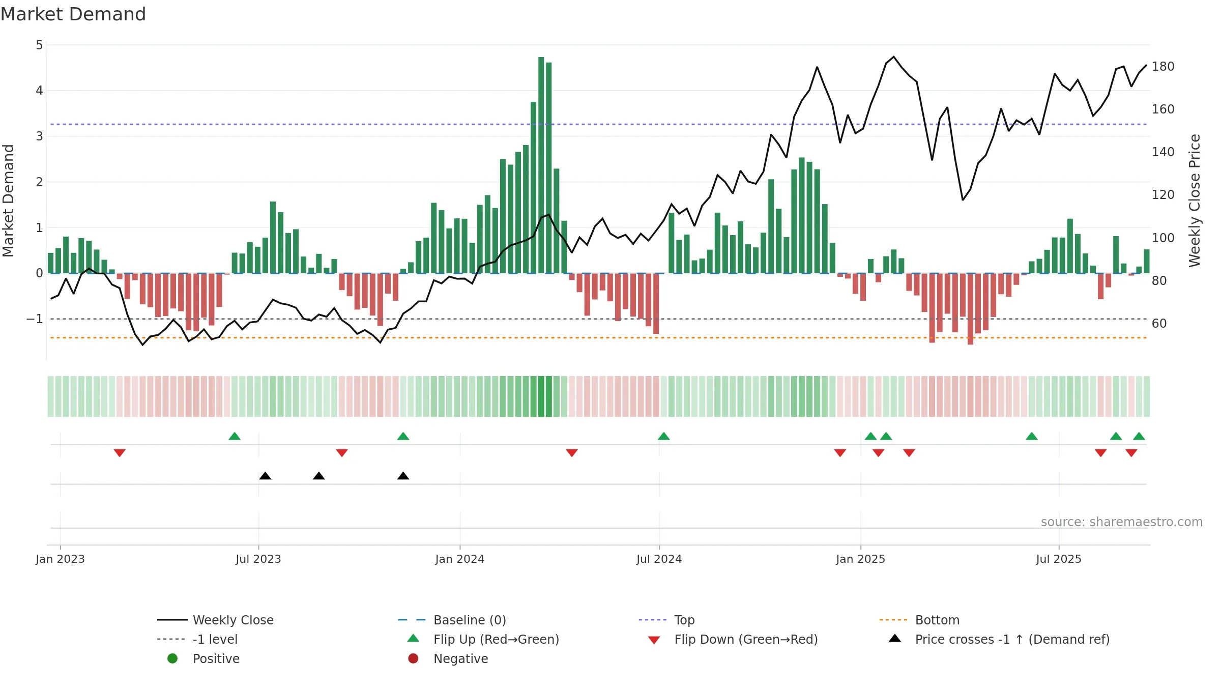 FAS weekly Market Demand chart, closing 2025-09-19.