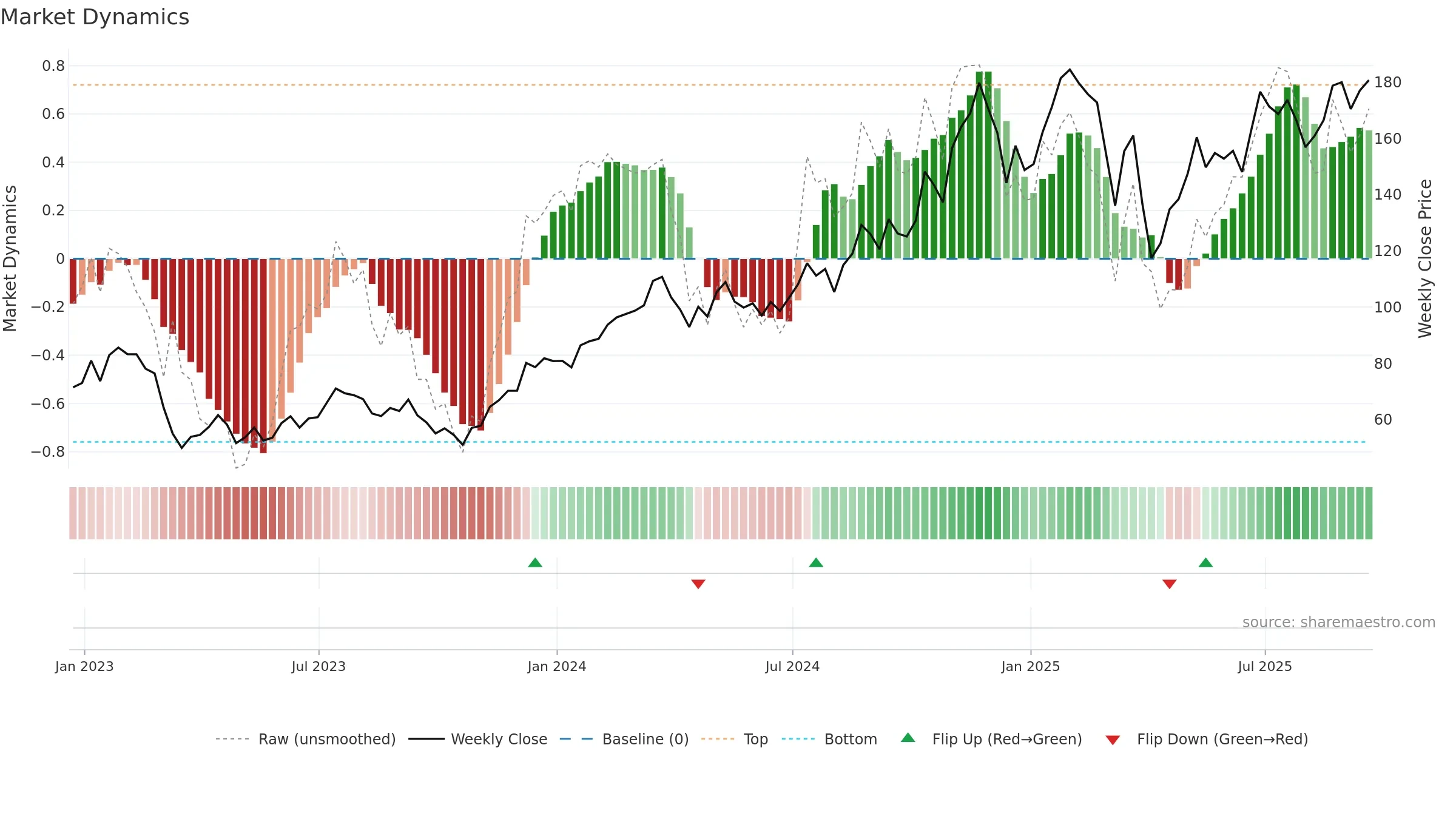 FAS weekly Market Dynamics chart, closing 2025-09-19.