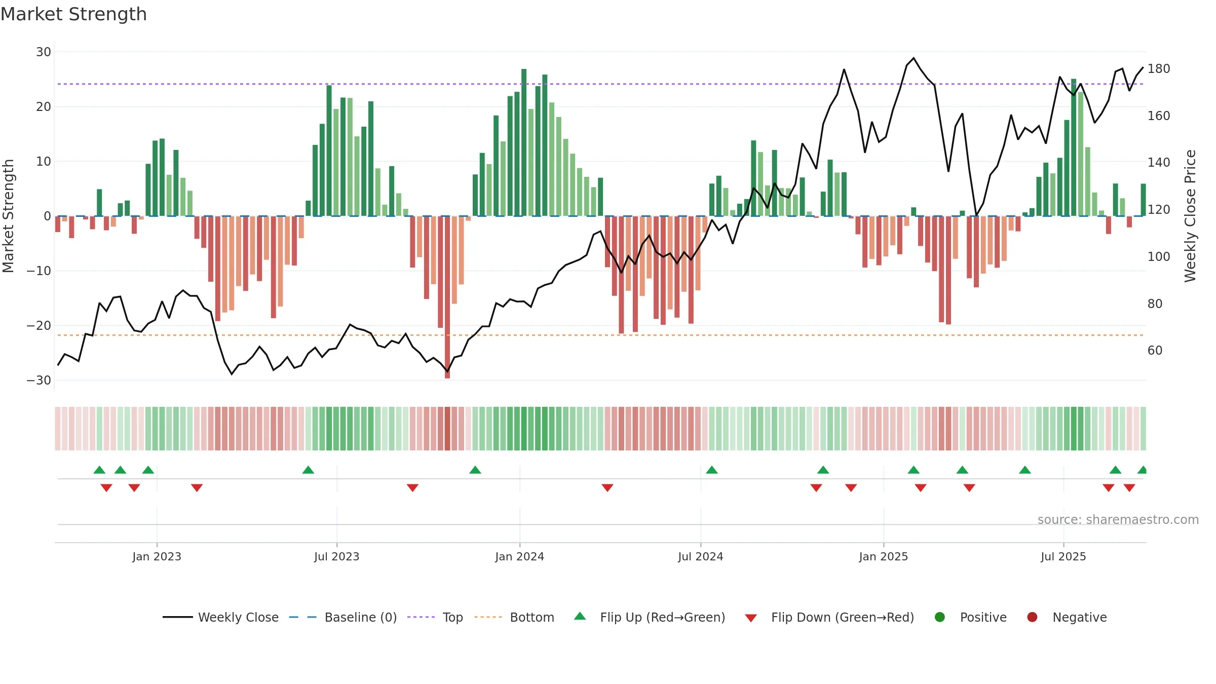 FAS weekly Market Strength chart, closing 2025-09-19.