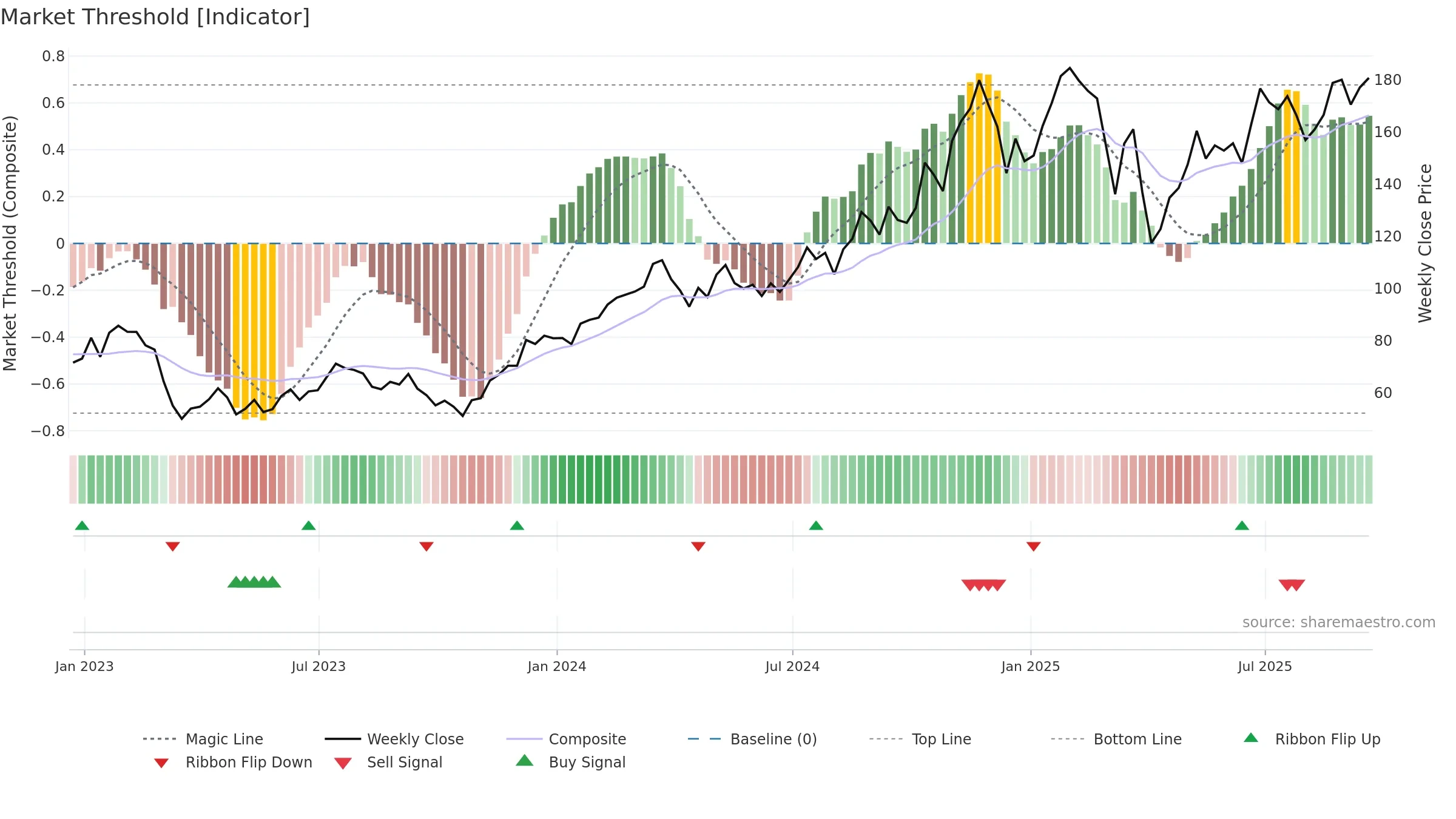 FAS weekly Market Threshold chart, closing 2025-09-19.