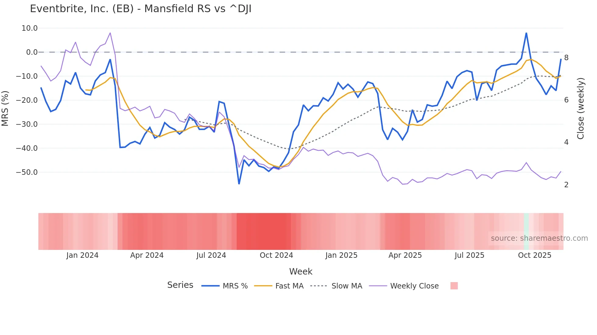 EB Mansfield Relative Strength chart