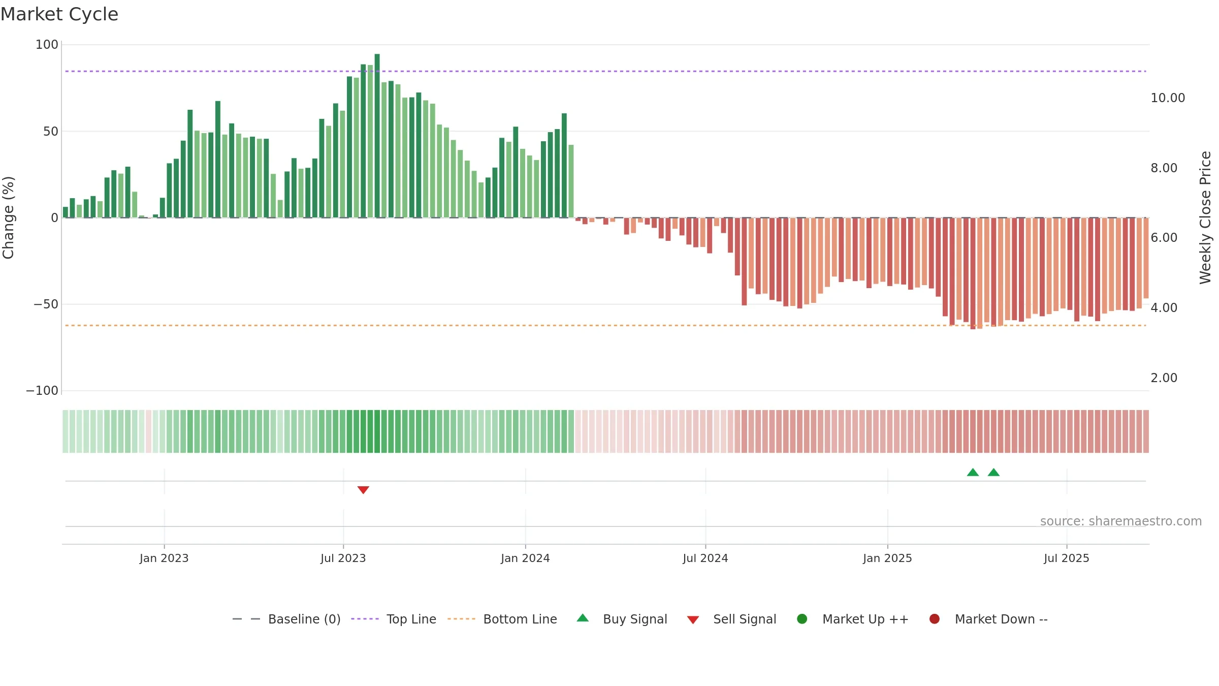 EB weekly Market Cycle chart, closing 2025-09-19.