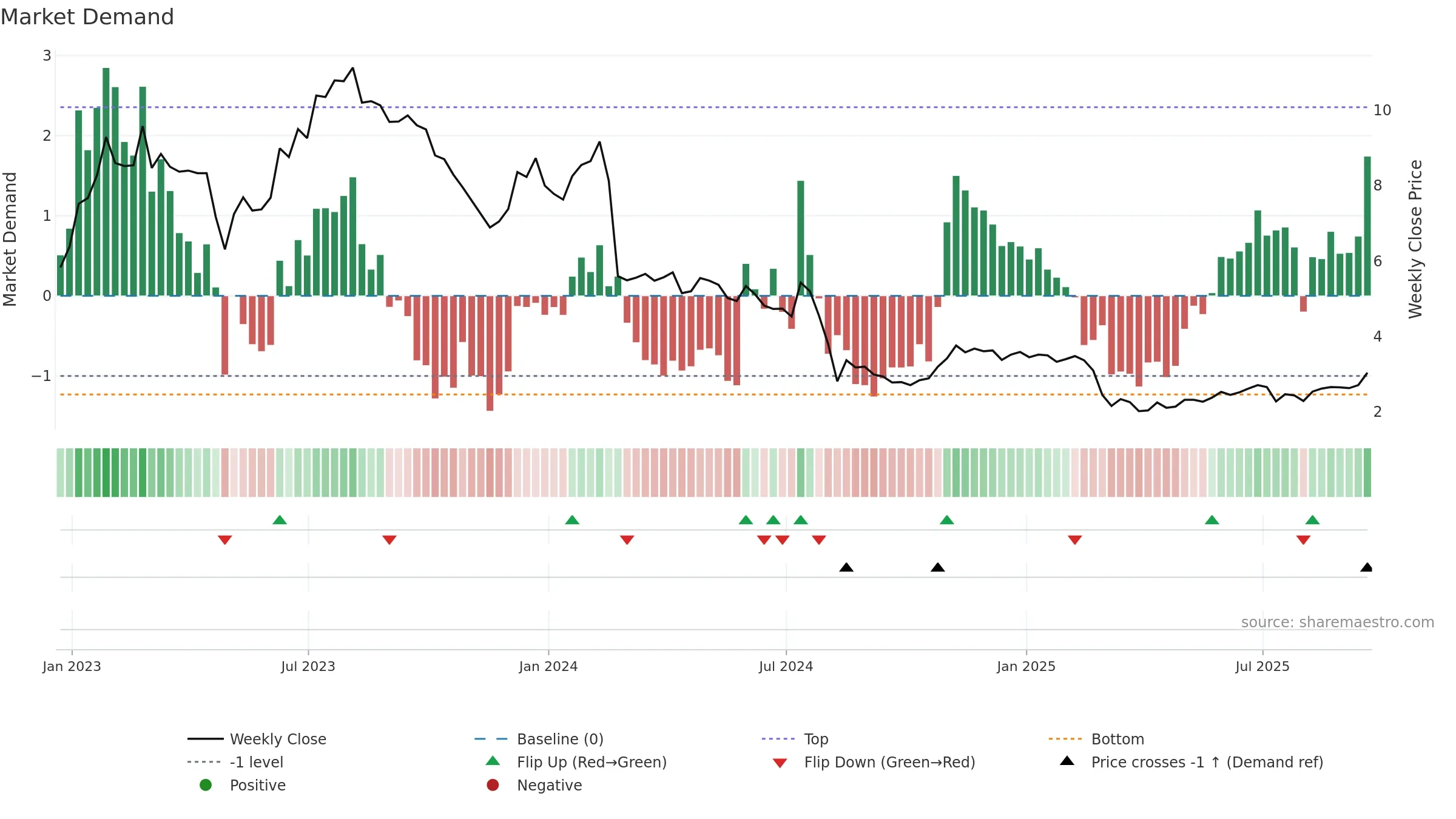 EB weekly Market Demand chart, closing 2025-09-19.