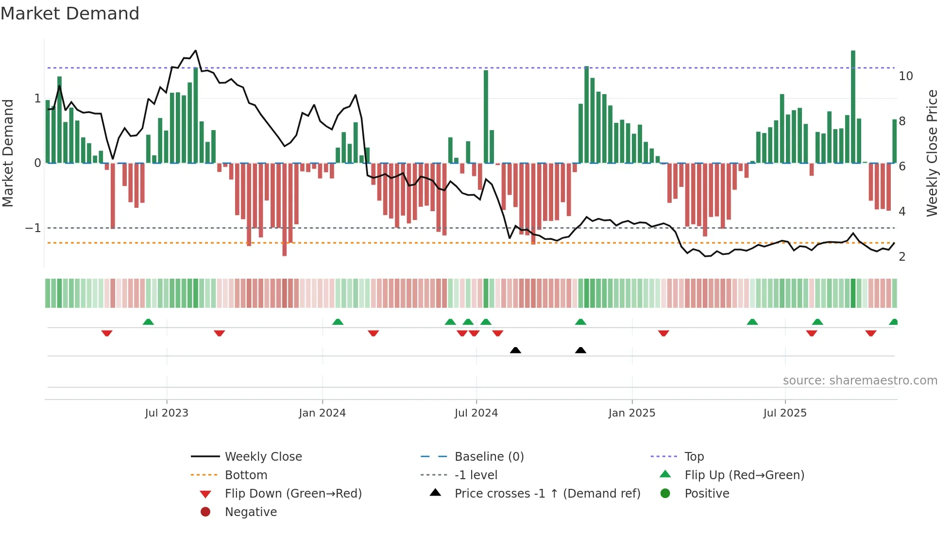 EB weekly Market Demand chart