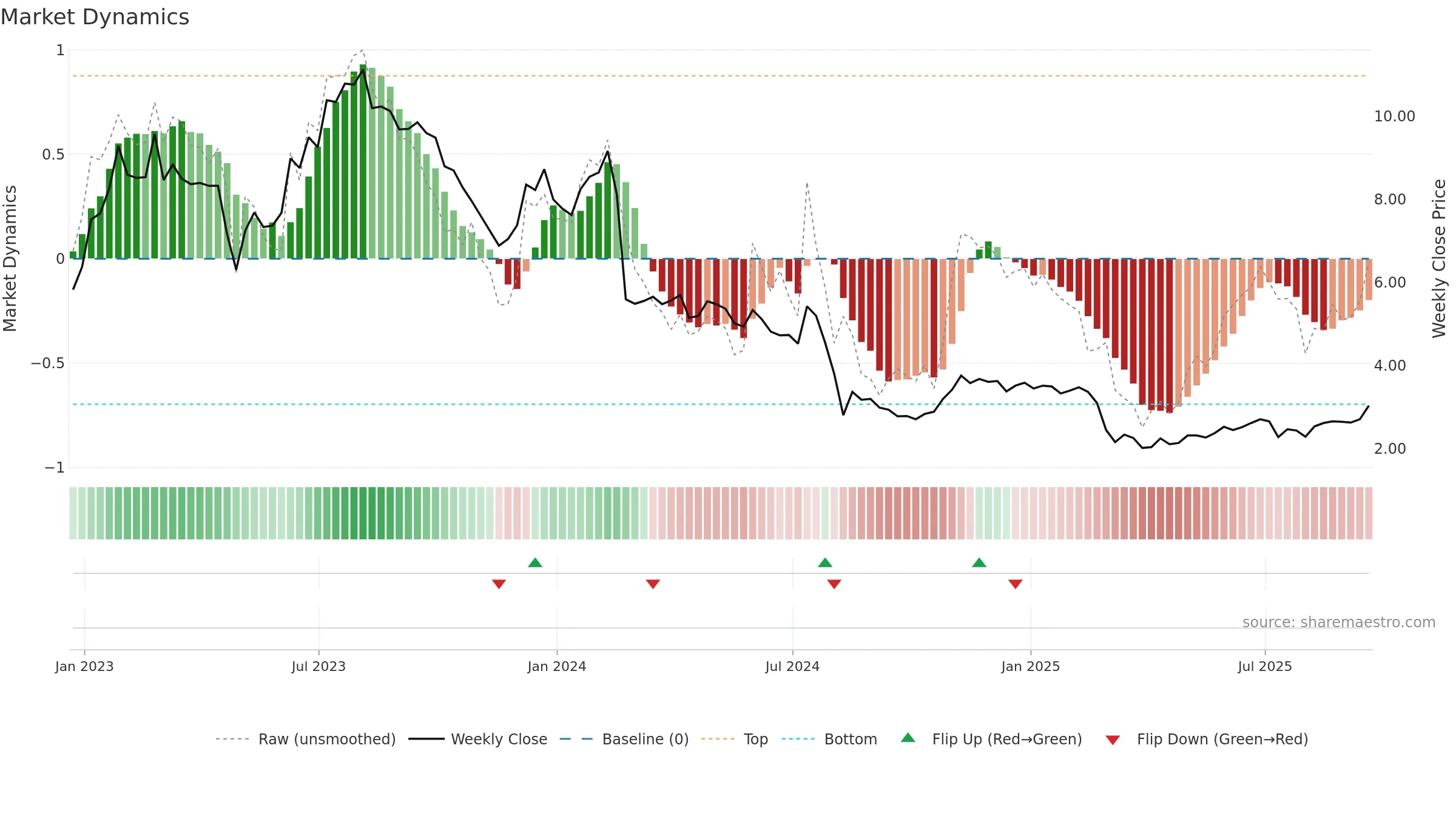 EB weekly Market Dynamics chart, closing 2025-09-19.