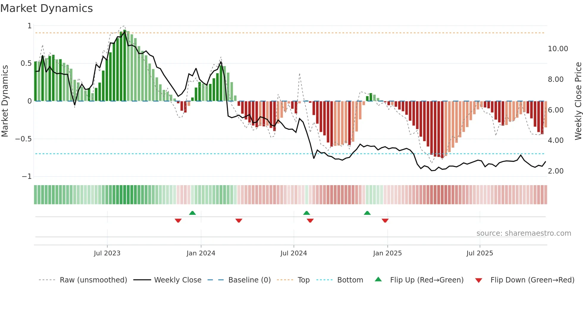 EB weekly Market Dynamics chart