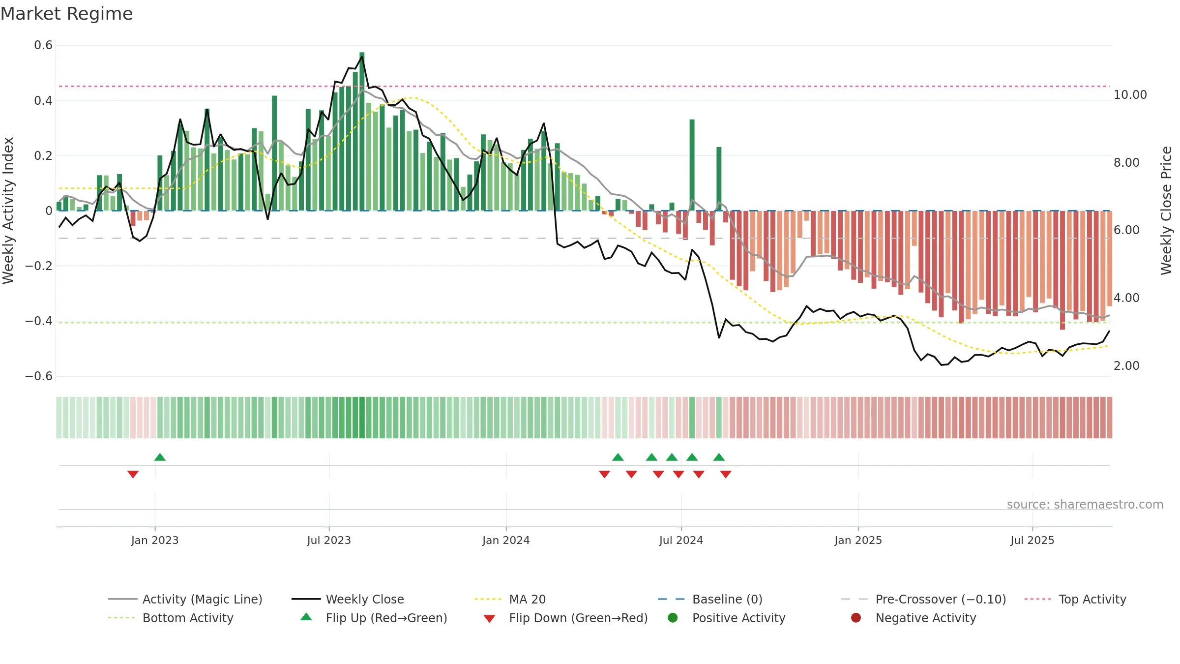 EB weekly Market Snapshot chart, closing 2025-09-19.