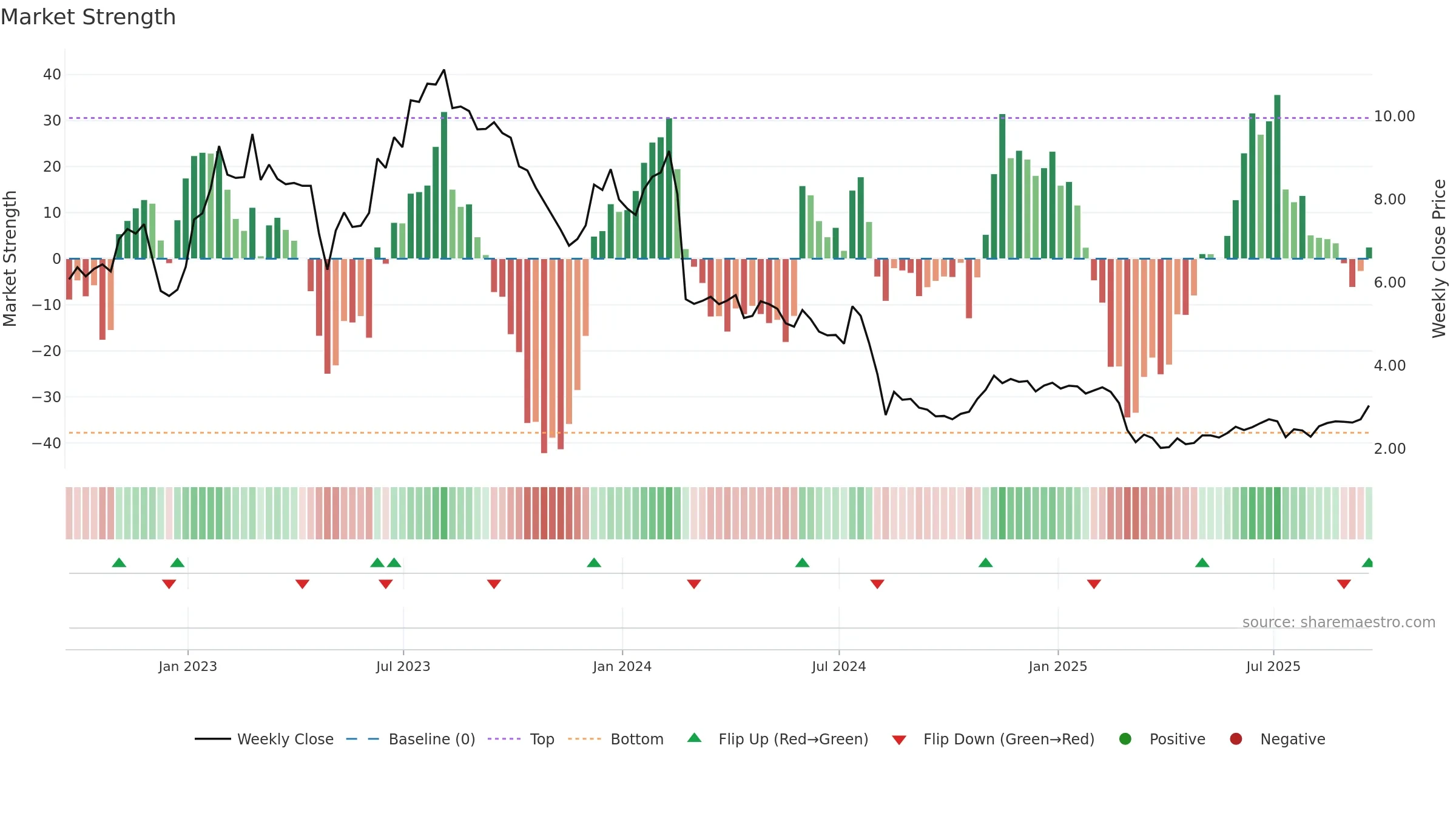 EB weekly Market Strength chart, closing 2025-09-19.