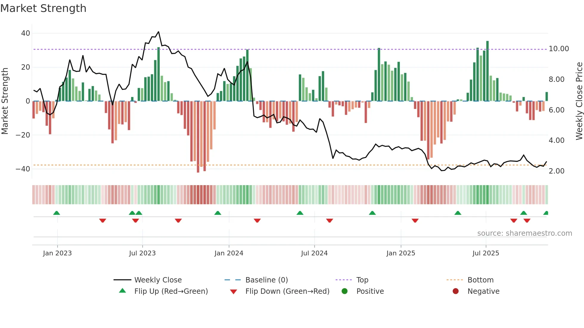 EB weekly Market Strength chart