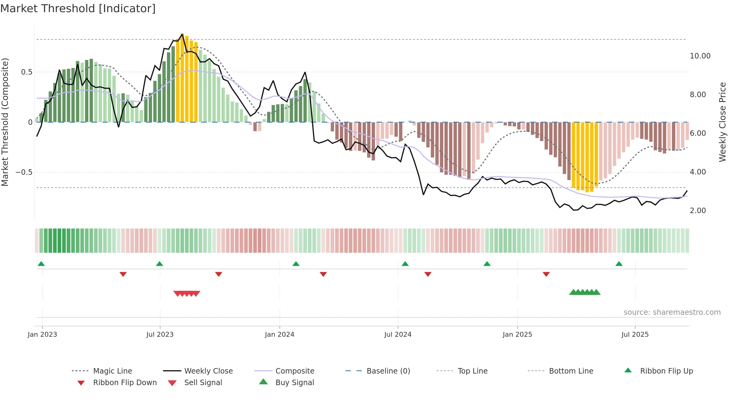 EB weekly Market Threshold chart, closing 2025-09-19.