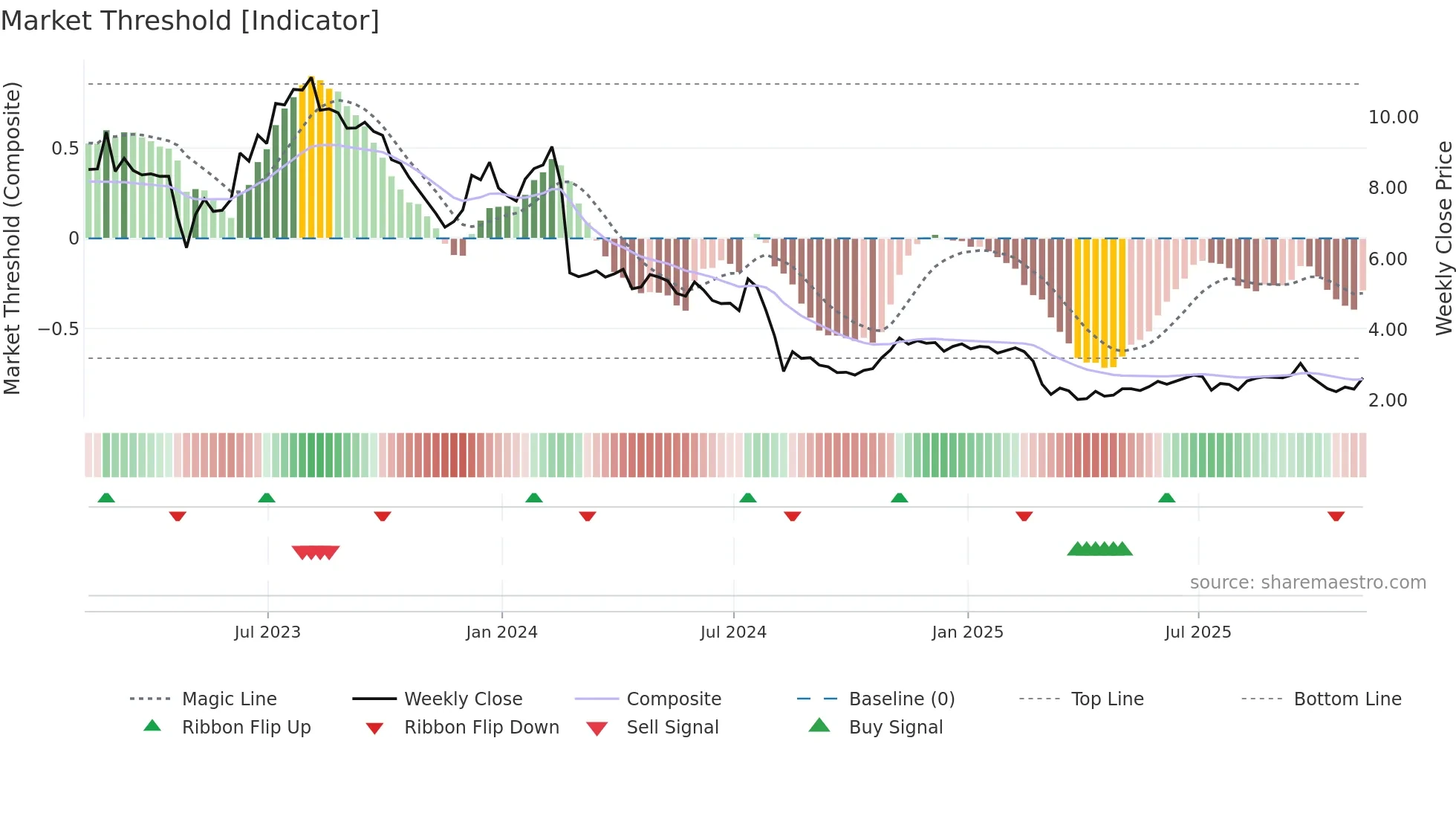 EB weekly Market Threshold chart