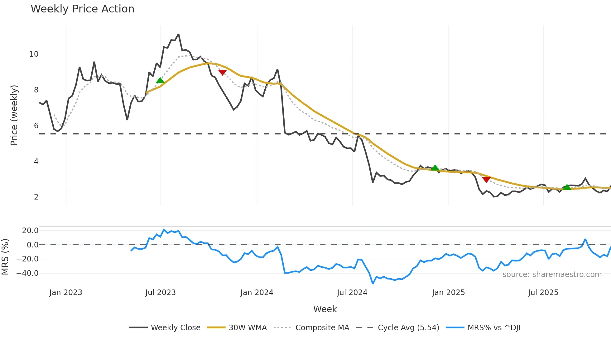 EB weekly Price Action chart, closing 2025-11-07