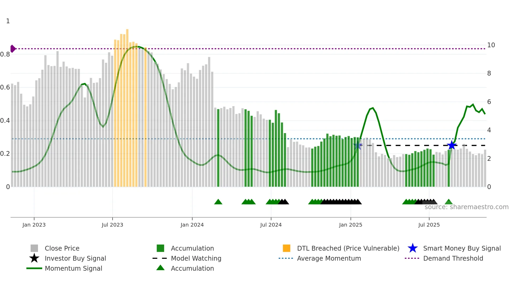 EB weekly Smart Money chart