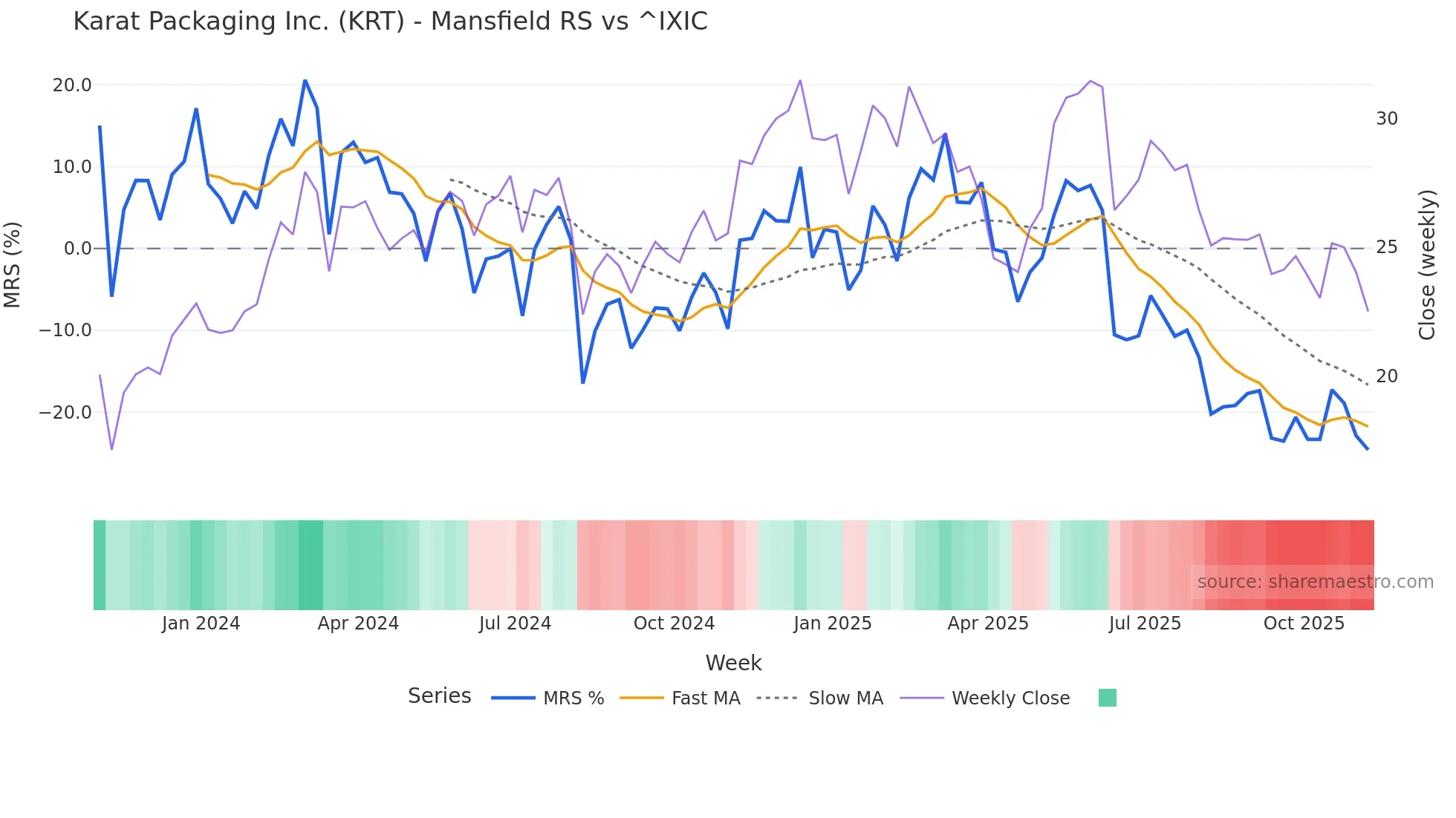 KRT Mansfield Relative Strength chart