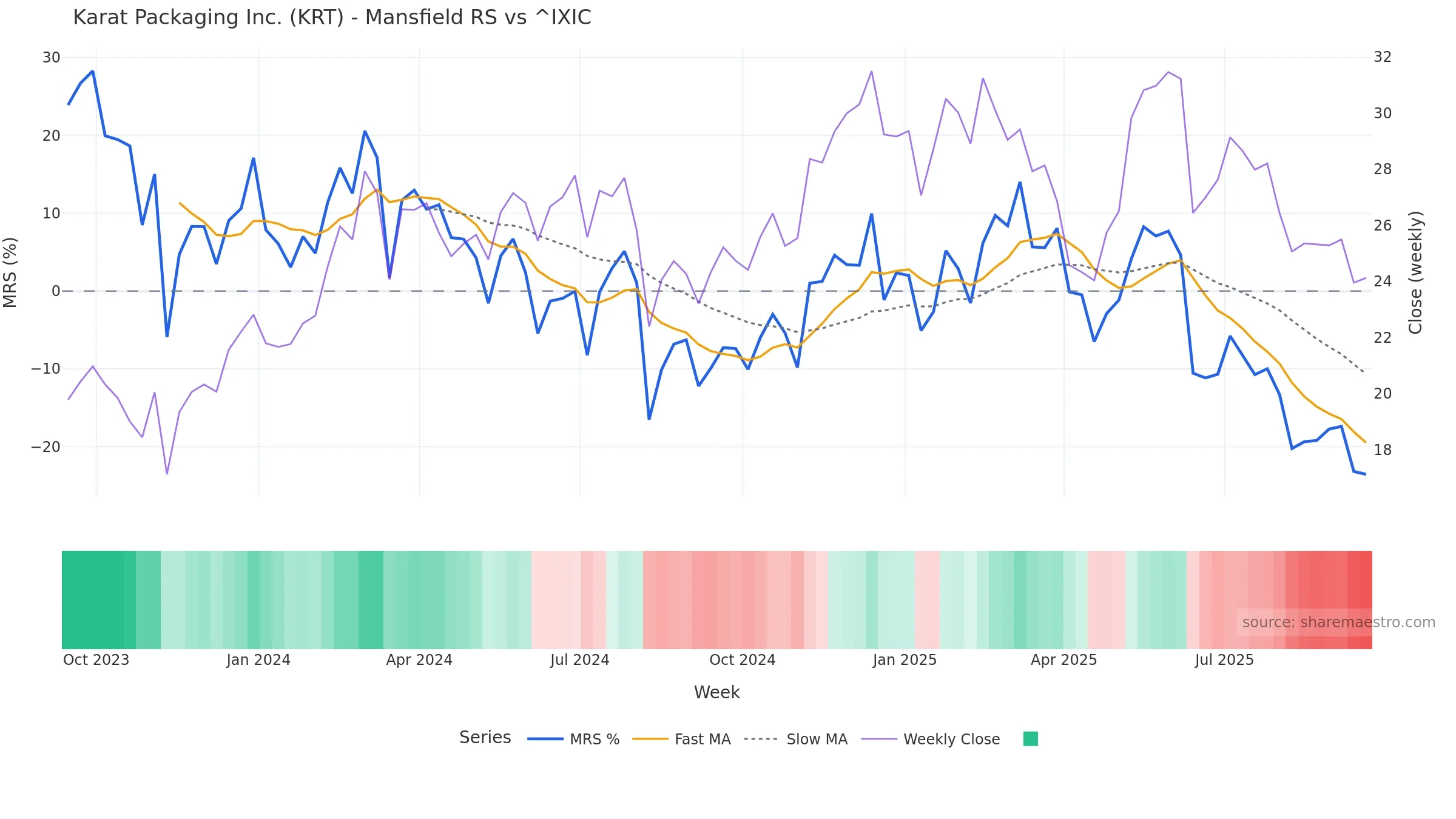 KRT Mansfield Relative Strength vs ^IXIC KRT Mansfield Relative Strength vs ^IXIC — weekly