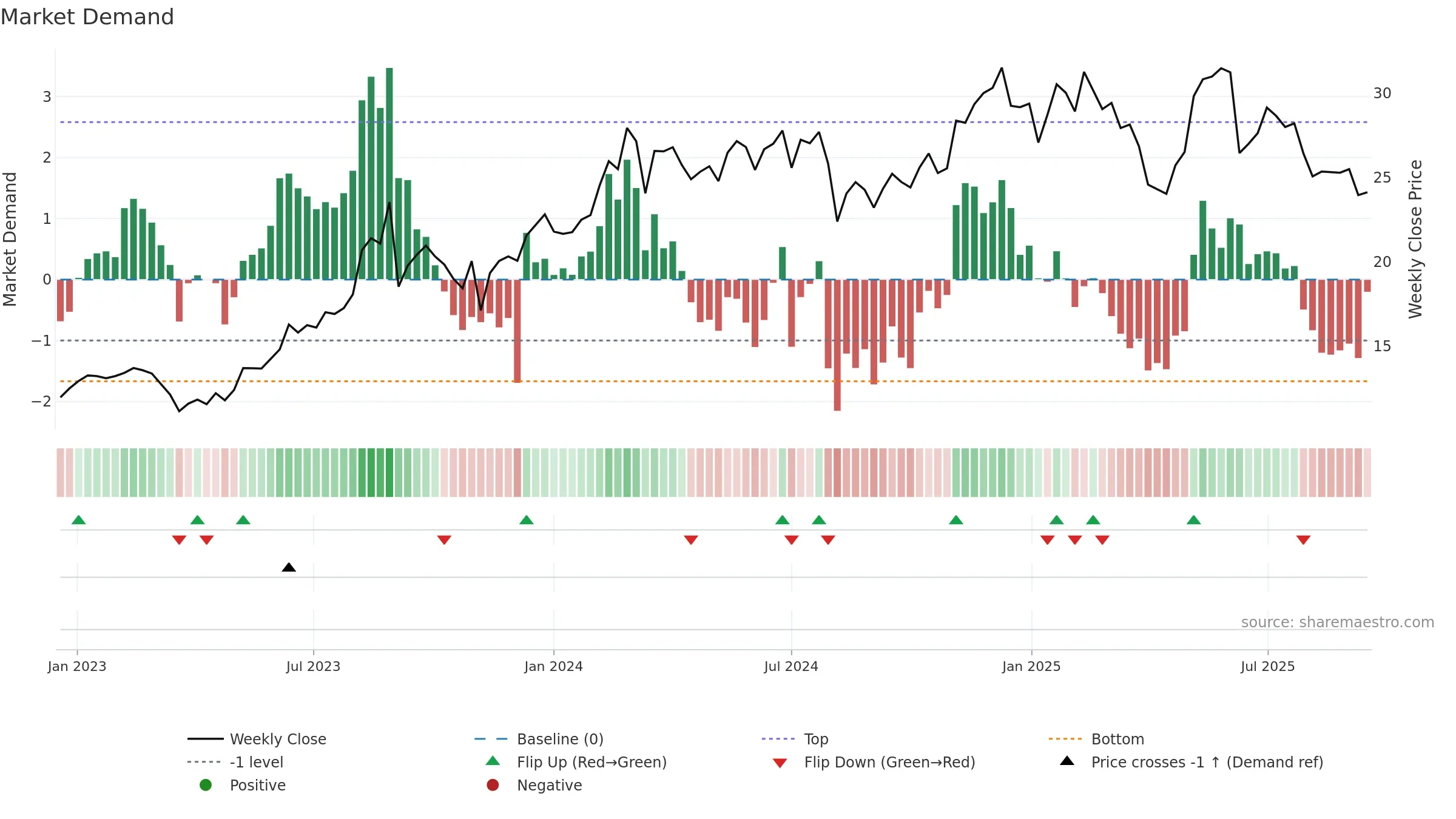 KRT weekly Market Demand chart, closing 2025-09-15.