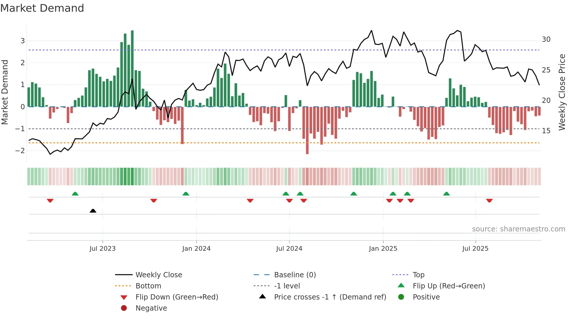 KRT weekly Market Demand chart
