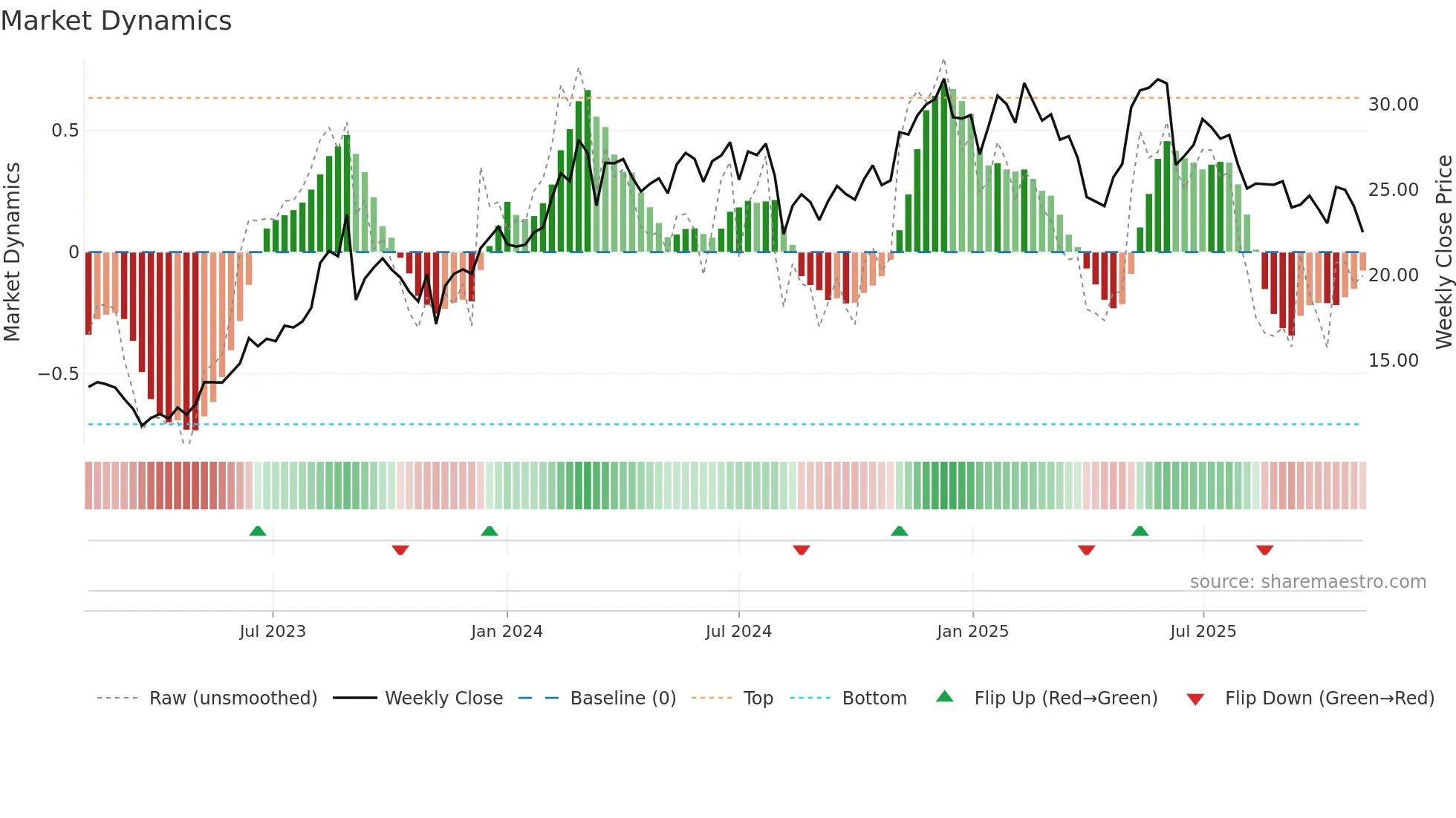 KRT weekly Market Dynamics chart