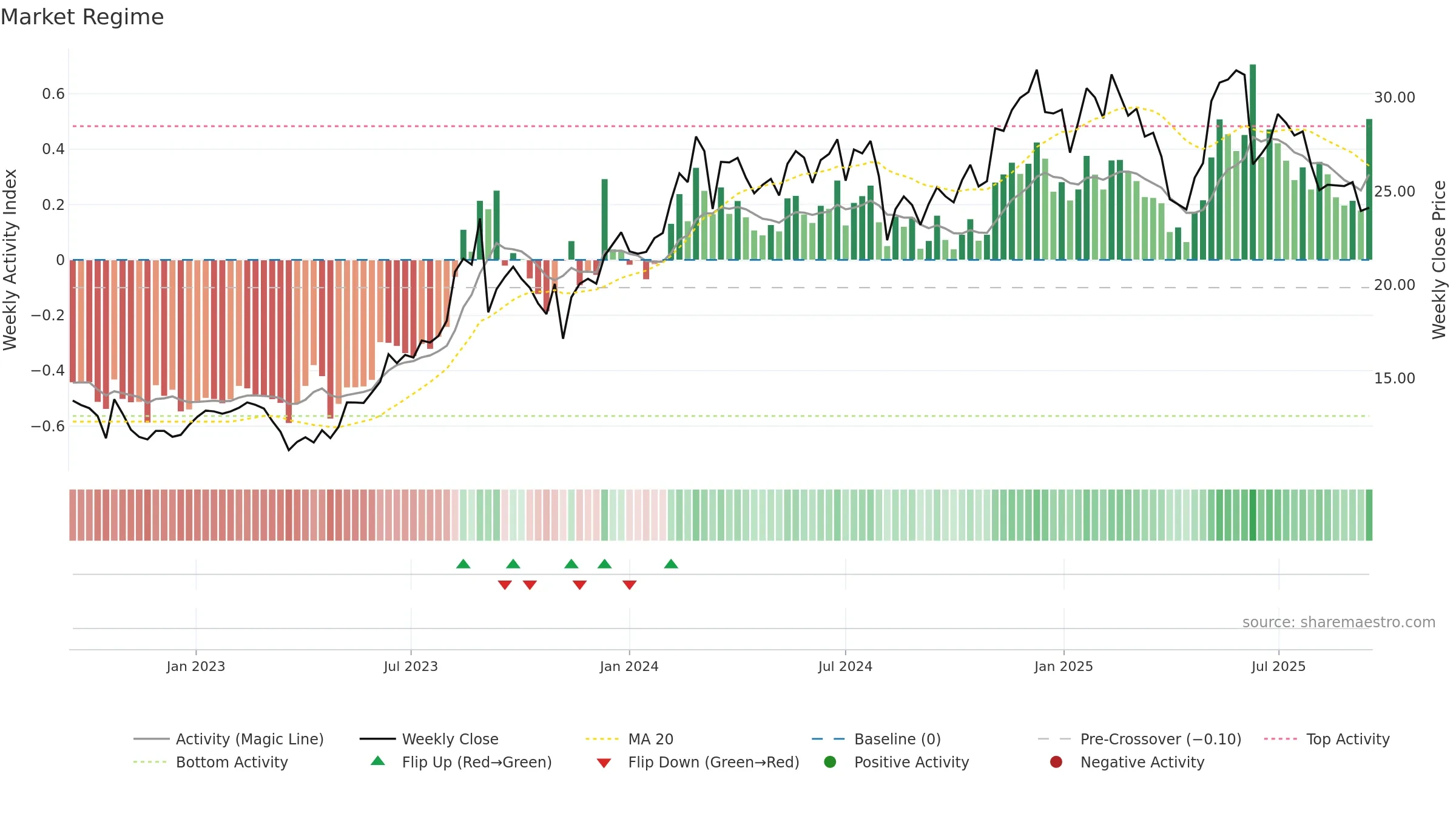 KRT weekly Market Snapshot chart, closing 2025-09-15.