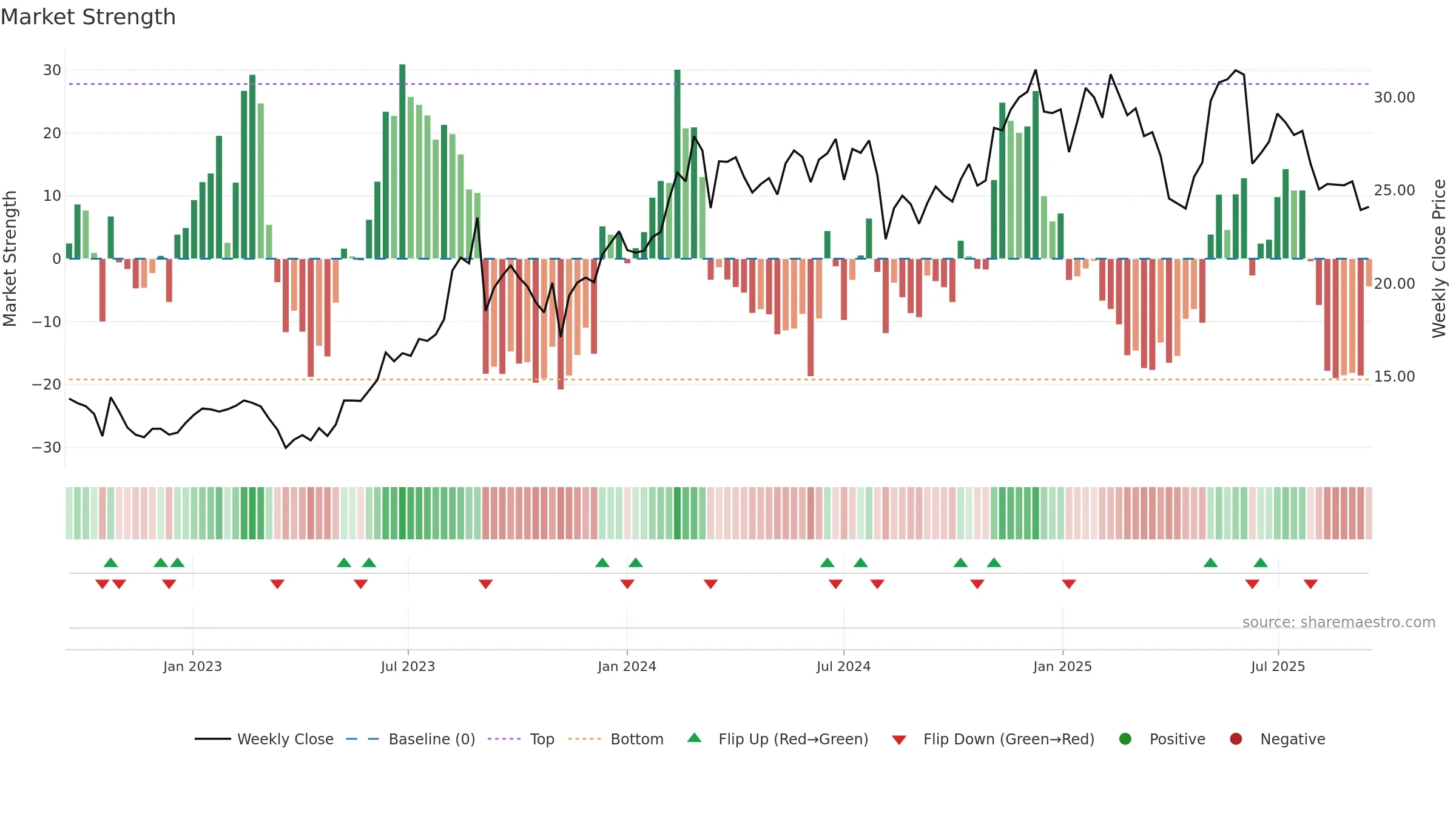 KRT weekly Market Strength chart, closing 2025-09-15.