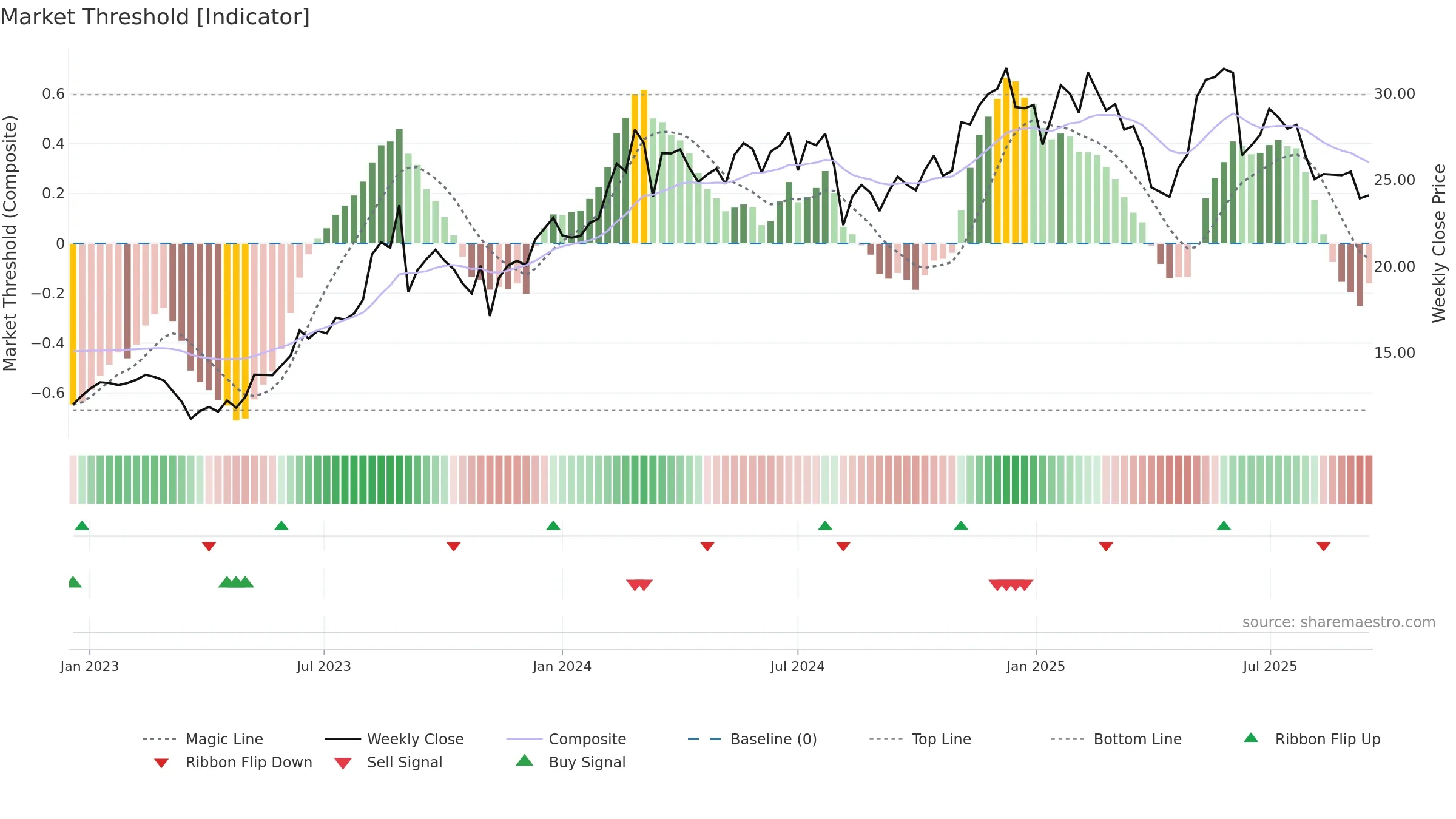 KRT weekly Market Threshold chart, closing 2025-09-15.