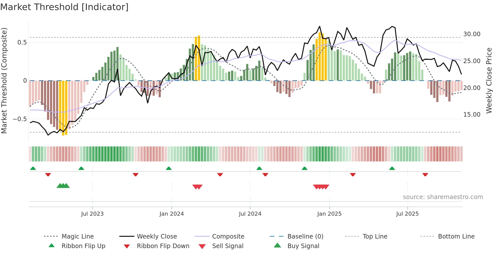 KRT weekly Market Threshold chart