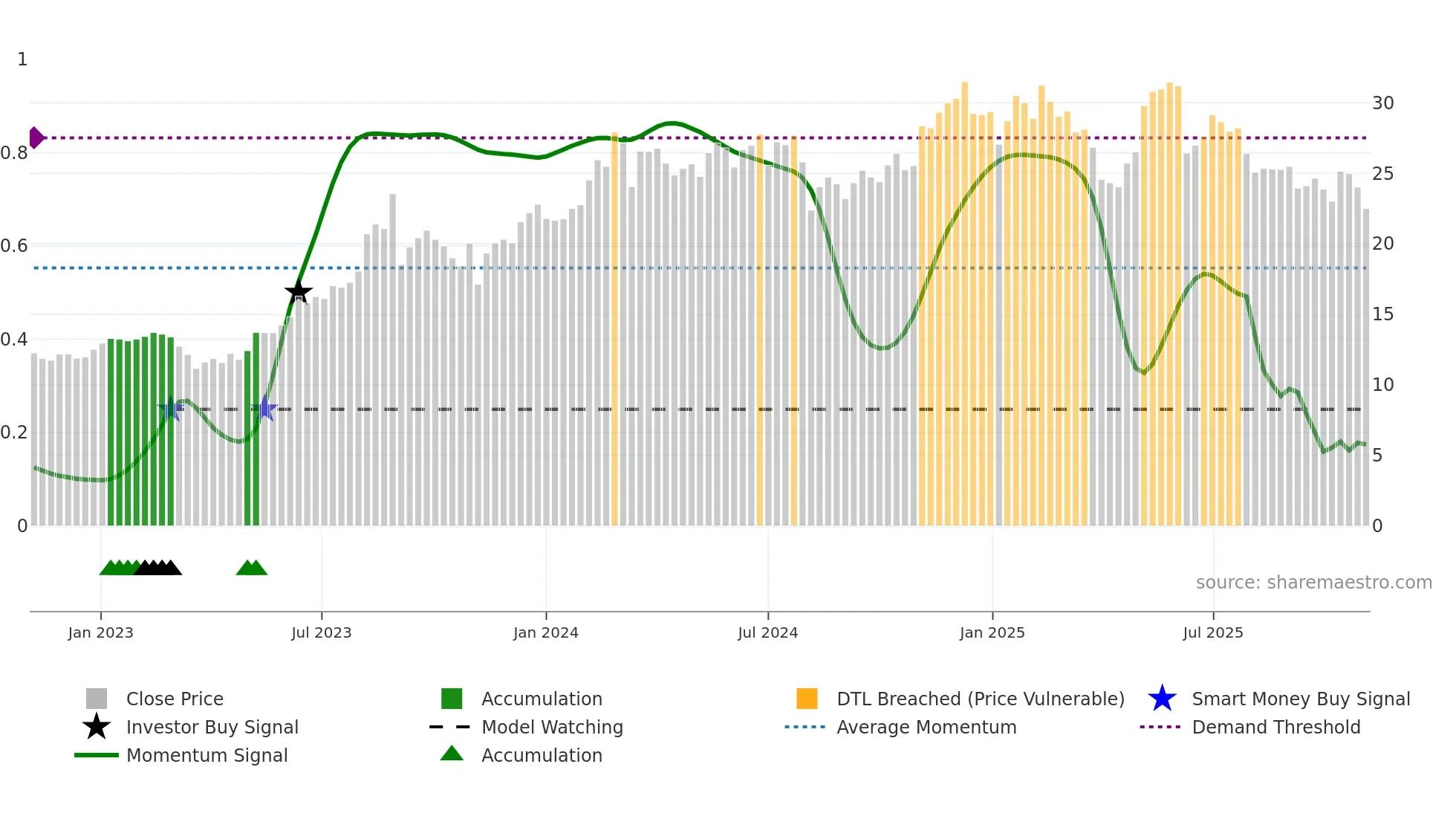 KRT weekly Smart Money chart