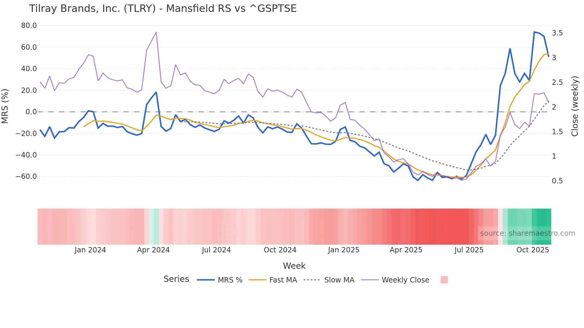 TLRY Mansfield Relative Strength chart
