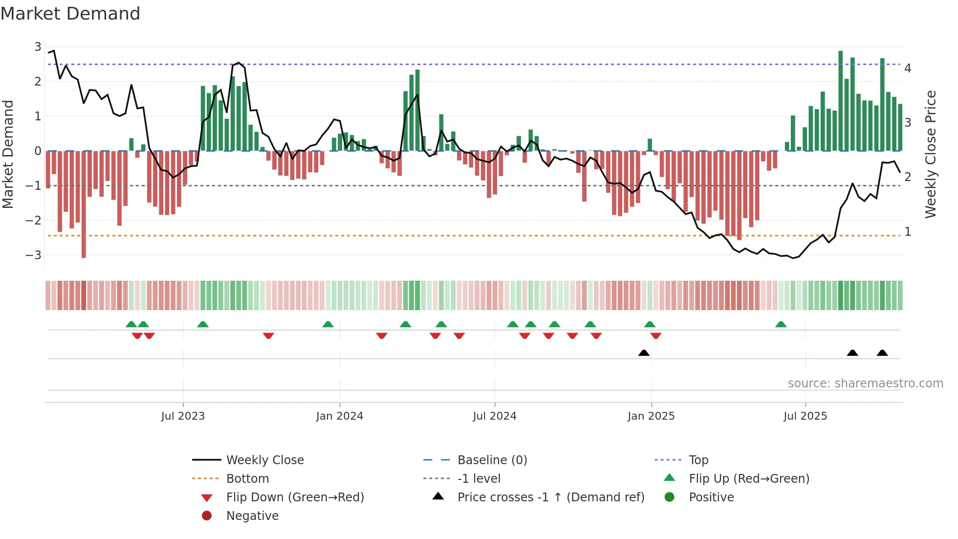 TLRY weekly Market Demand chart