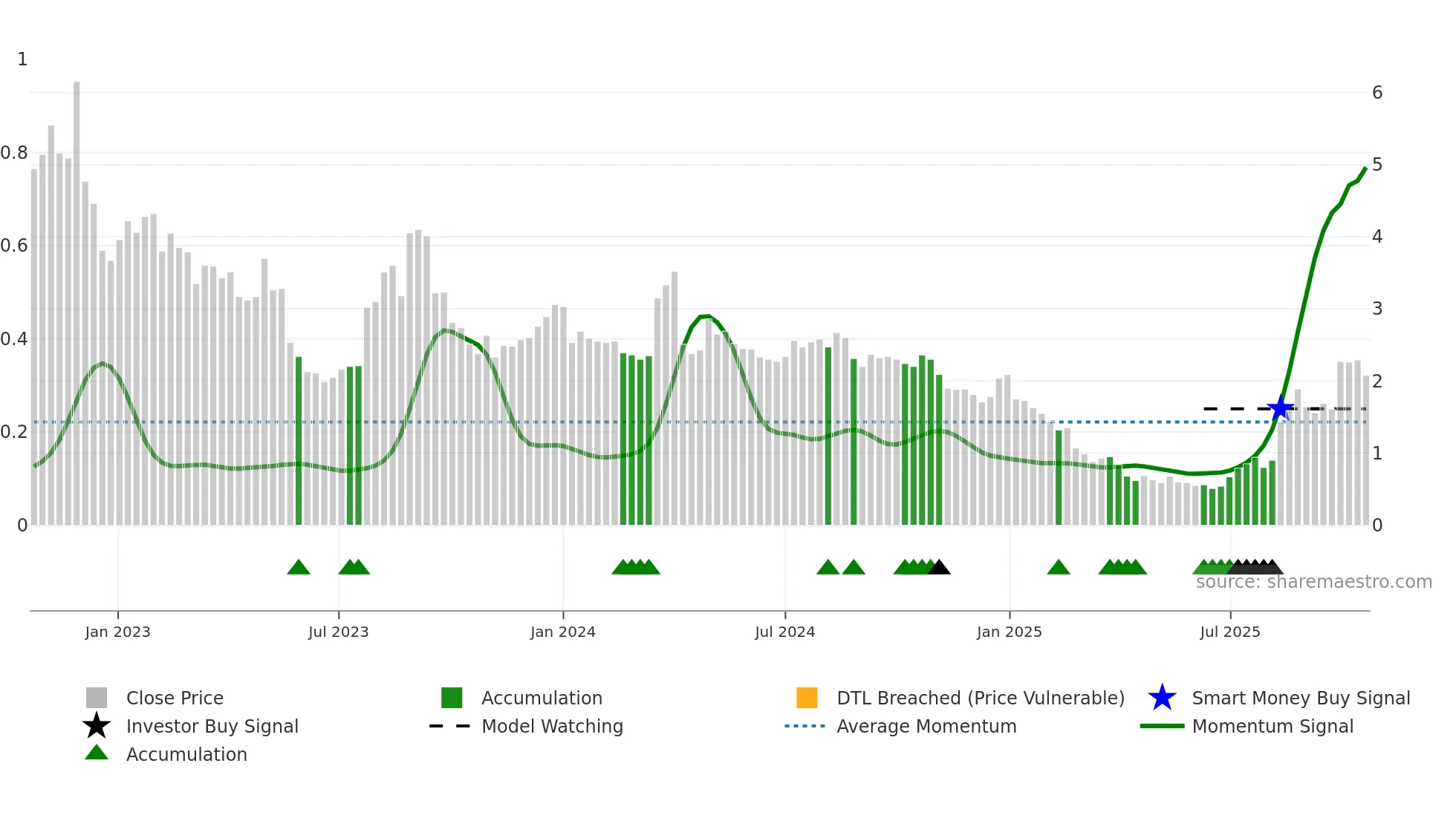 TLRY weekly Smart Money chart
